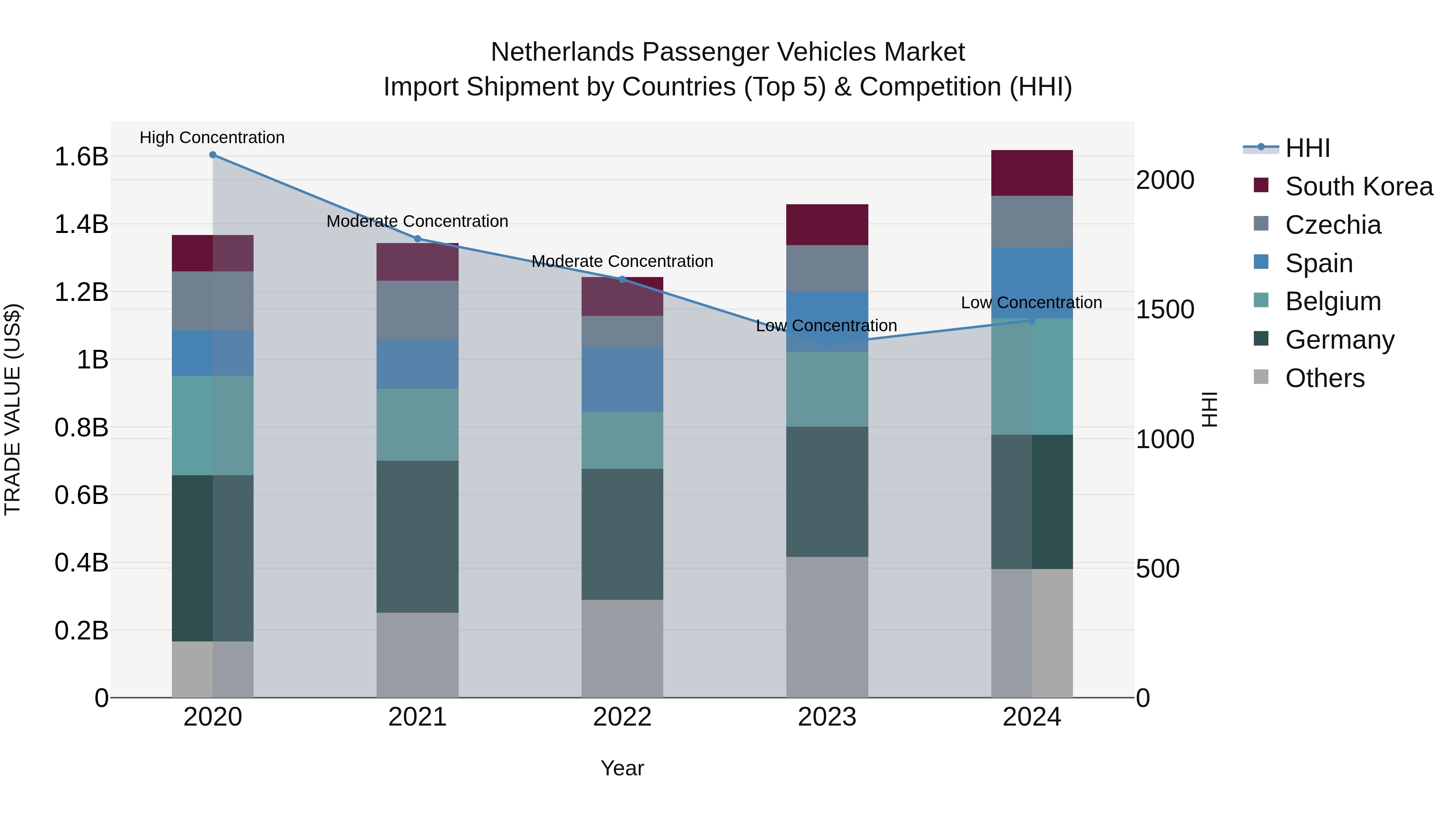Netherlands Passenger Vehicles Market Import Shipment by Countries (Top 5) & Competition (HHI)