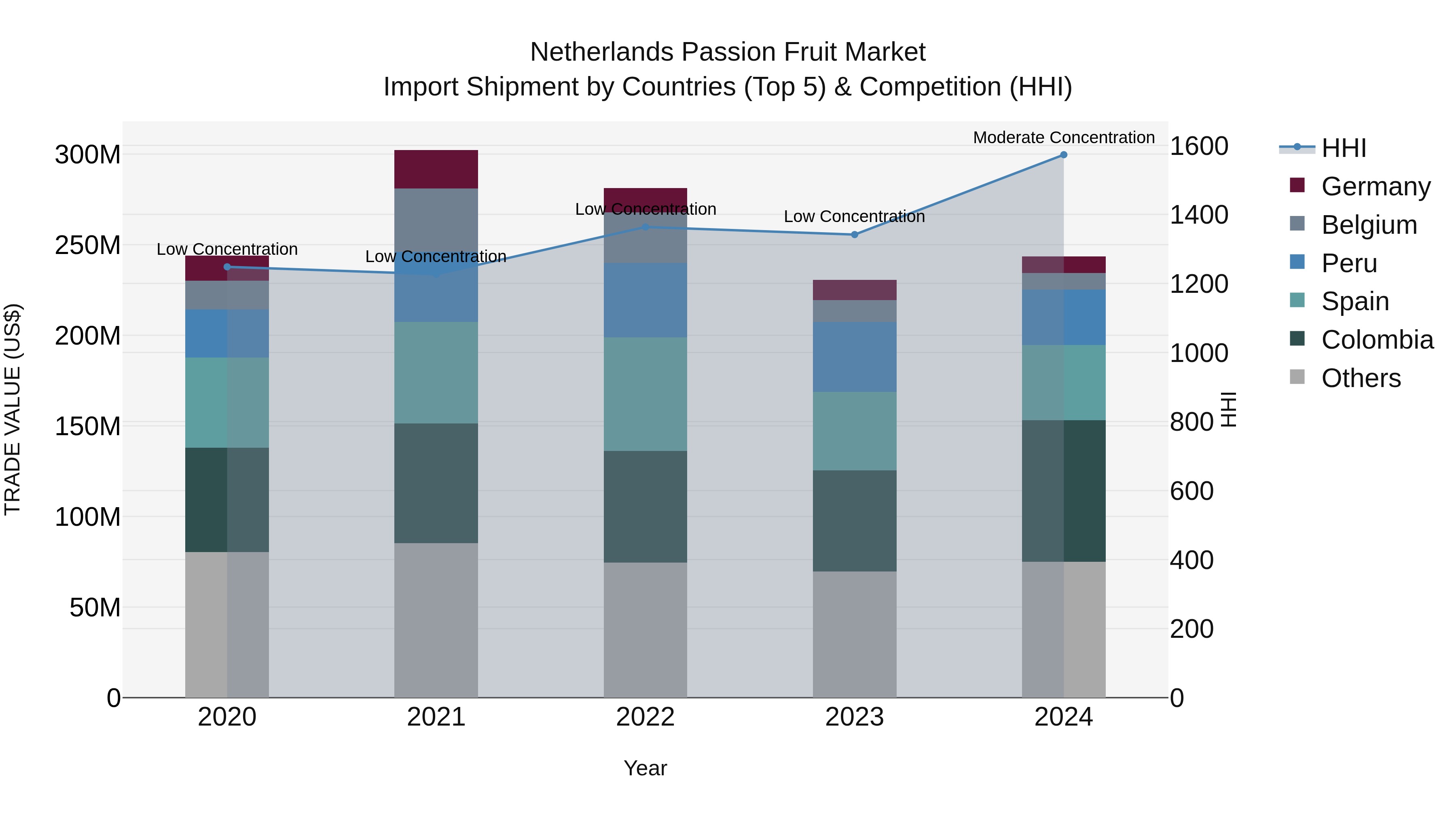 Netherlands Passion Fruit Market Import Shipment by Countries (Top 5) & Competition (HHI)