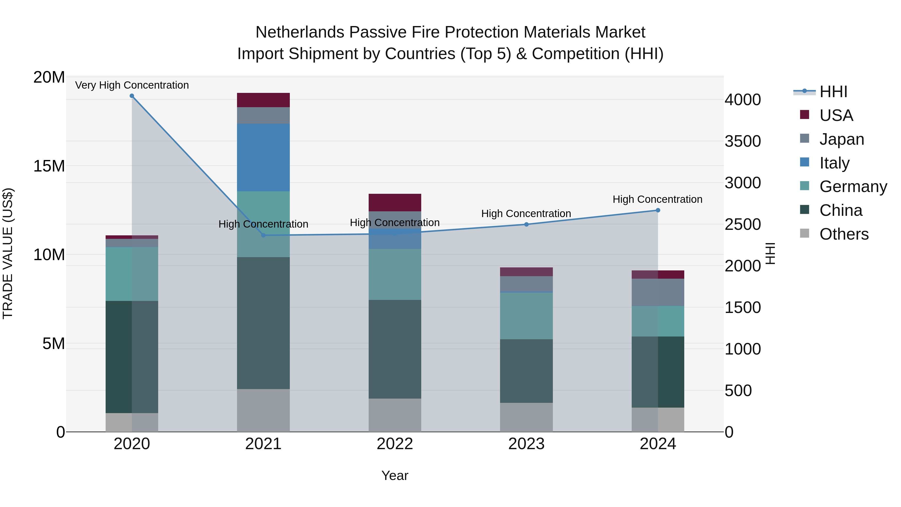 Netherlands Passive Fire Protection Materials Market Import Shipment by Countries (Top 5) & Competition (HHI)