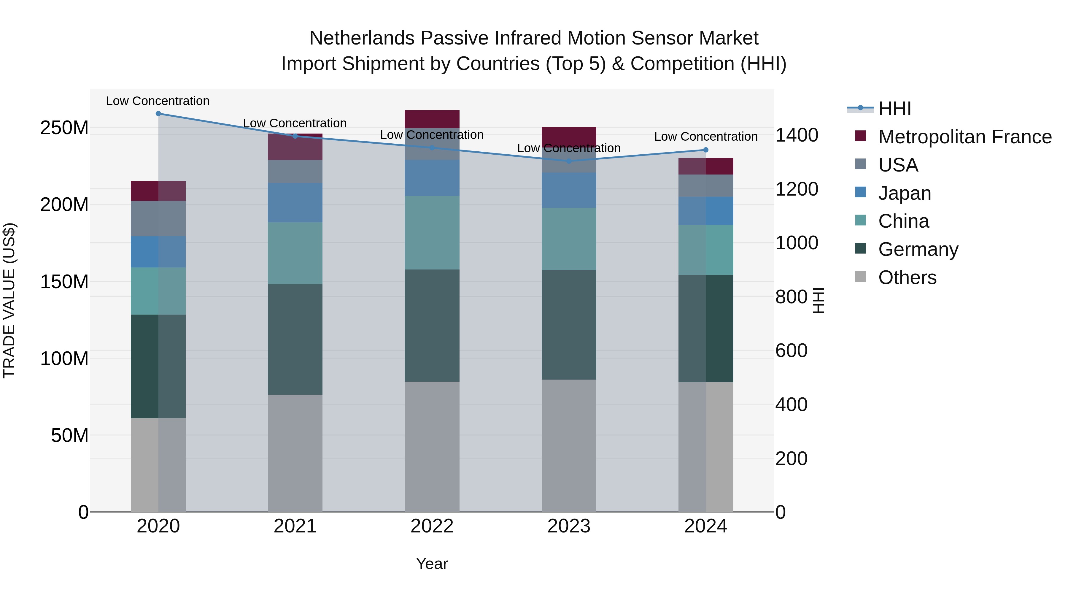 Netherlands Passive Infrared Motion Sensor Market Import Shipment by Countries (Top 5) & Competition (HHI)