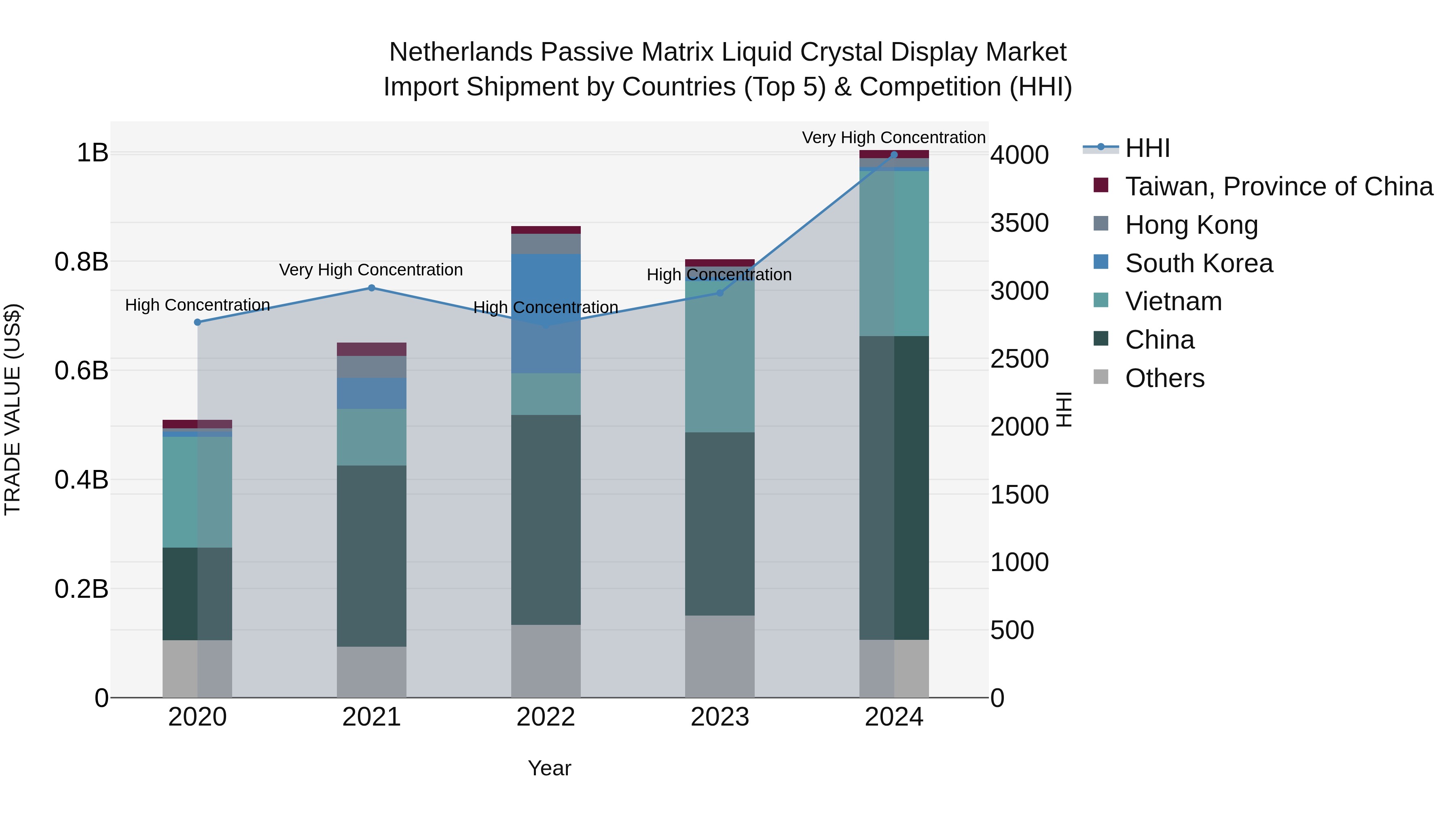 Netherlands Passive Matrix Liquid Crystal Display Market Import Shipment by Countries (Top 5) & Competition (HHI)