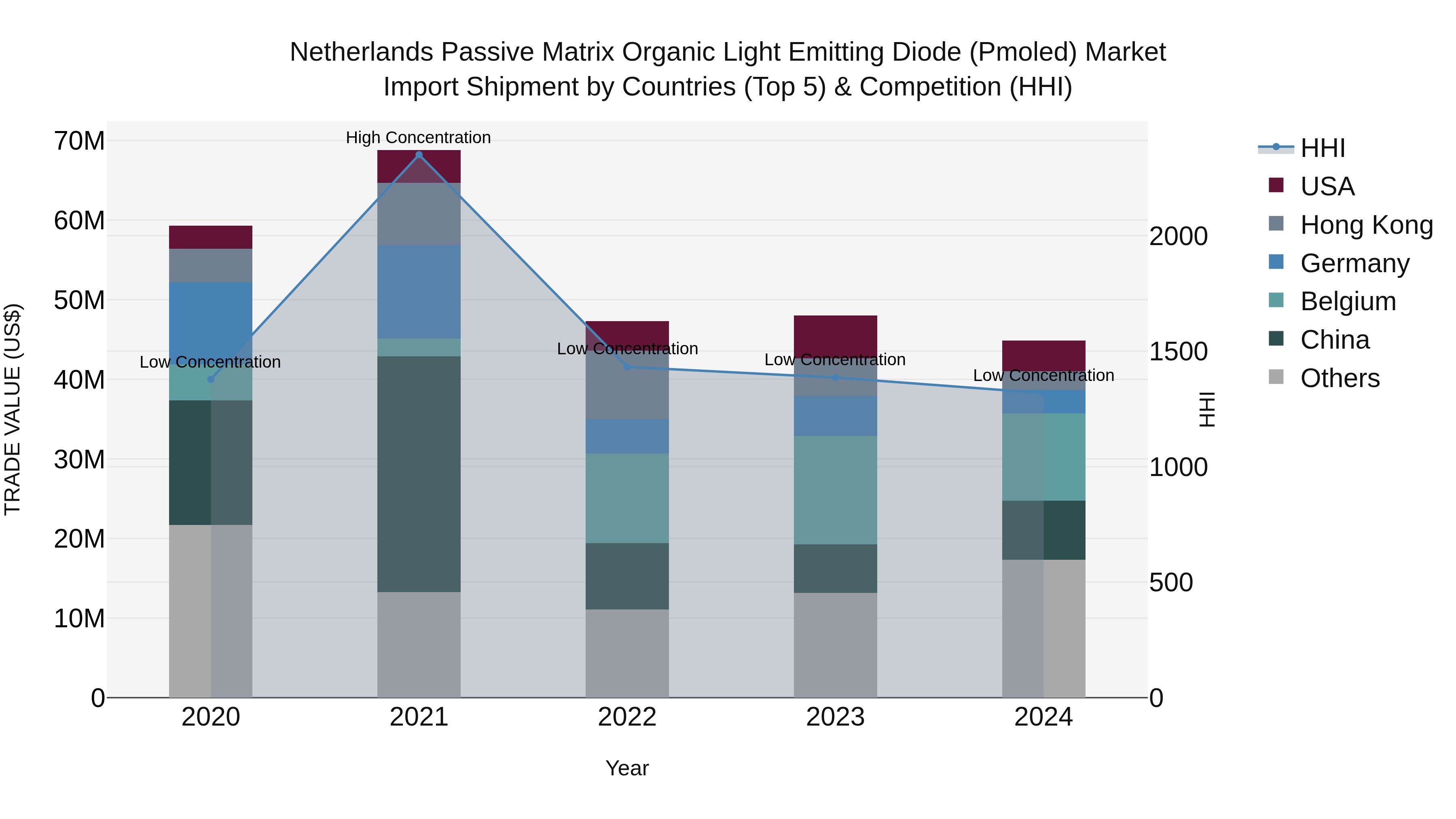 Netherlands Passive Matrix Organic Light Emitting Diode (pmoled) Market Import Shipment by Countries (Top 5) & Competition (HHI)