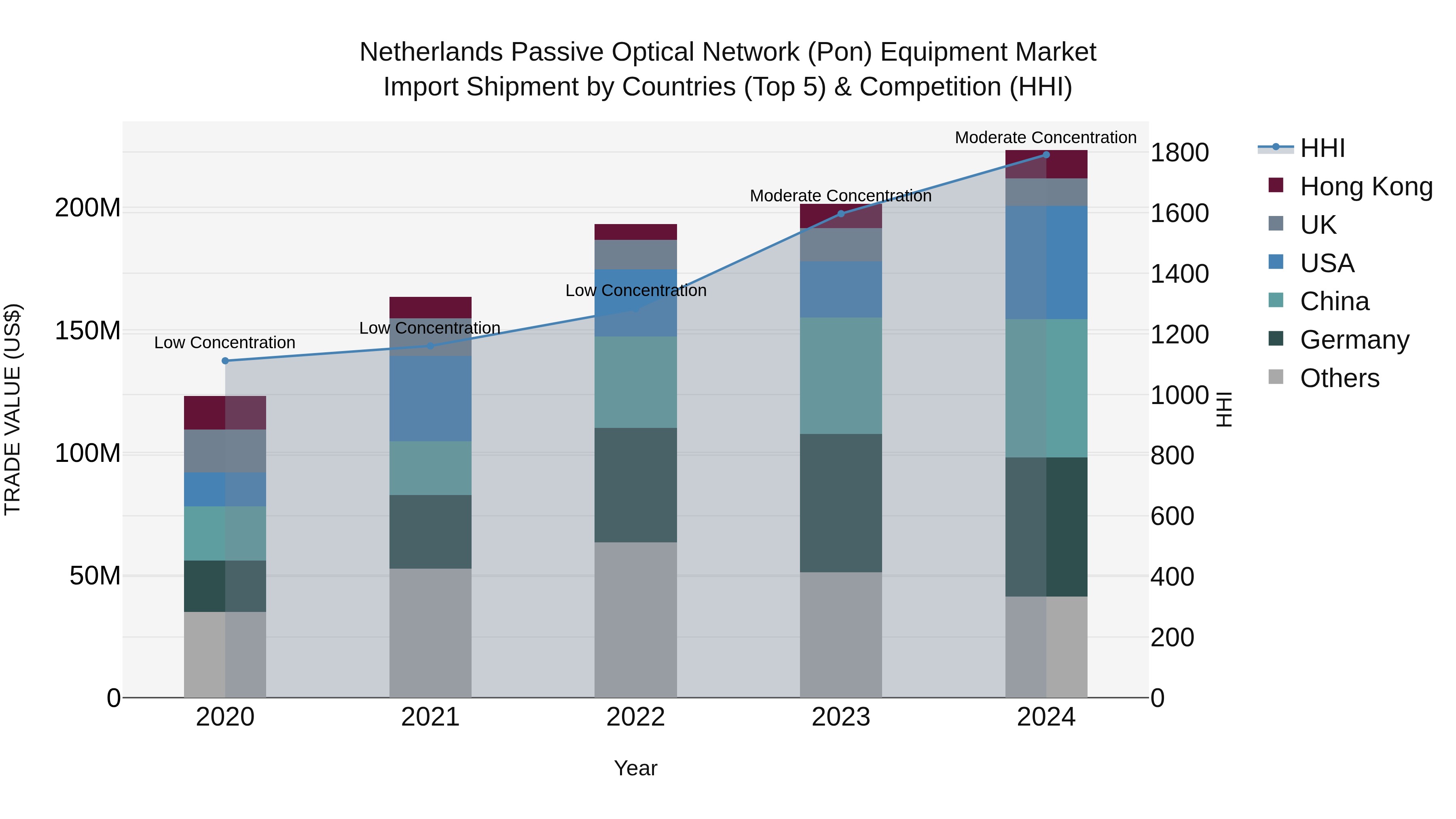 Netherlands Passive Optical Network (pon) Equipment Market Import Shipment by Countries (Top 5) & Competition (HHI)