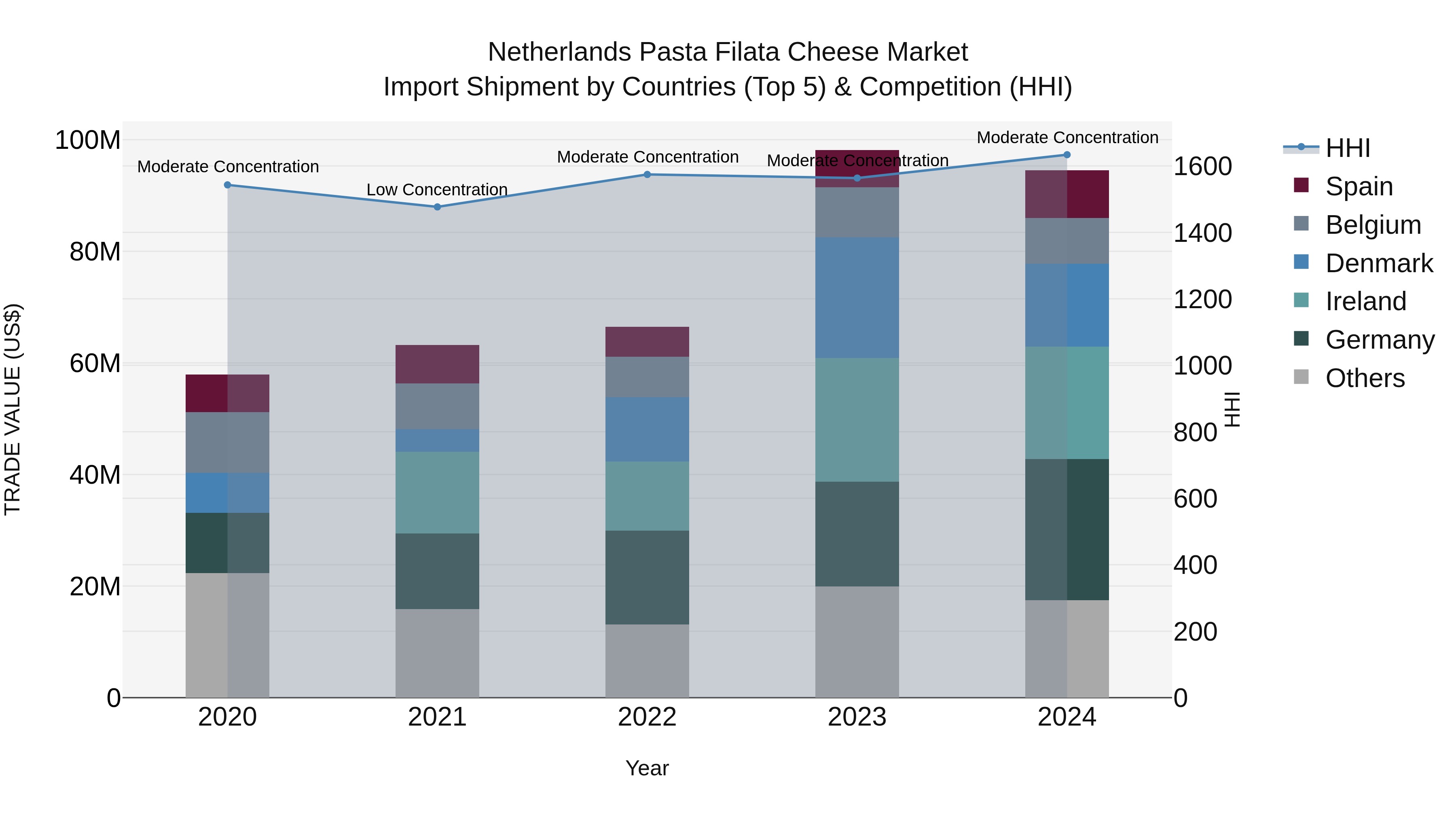 Netherlands Pasta Filata Cheese Market Import Shipment by Countries (Top 5) & Competition (HHI)