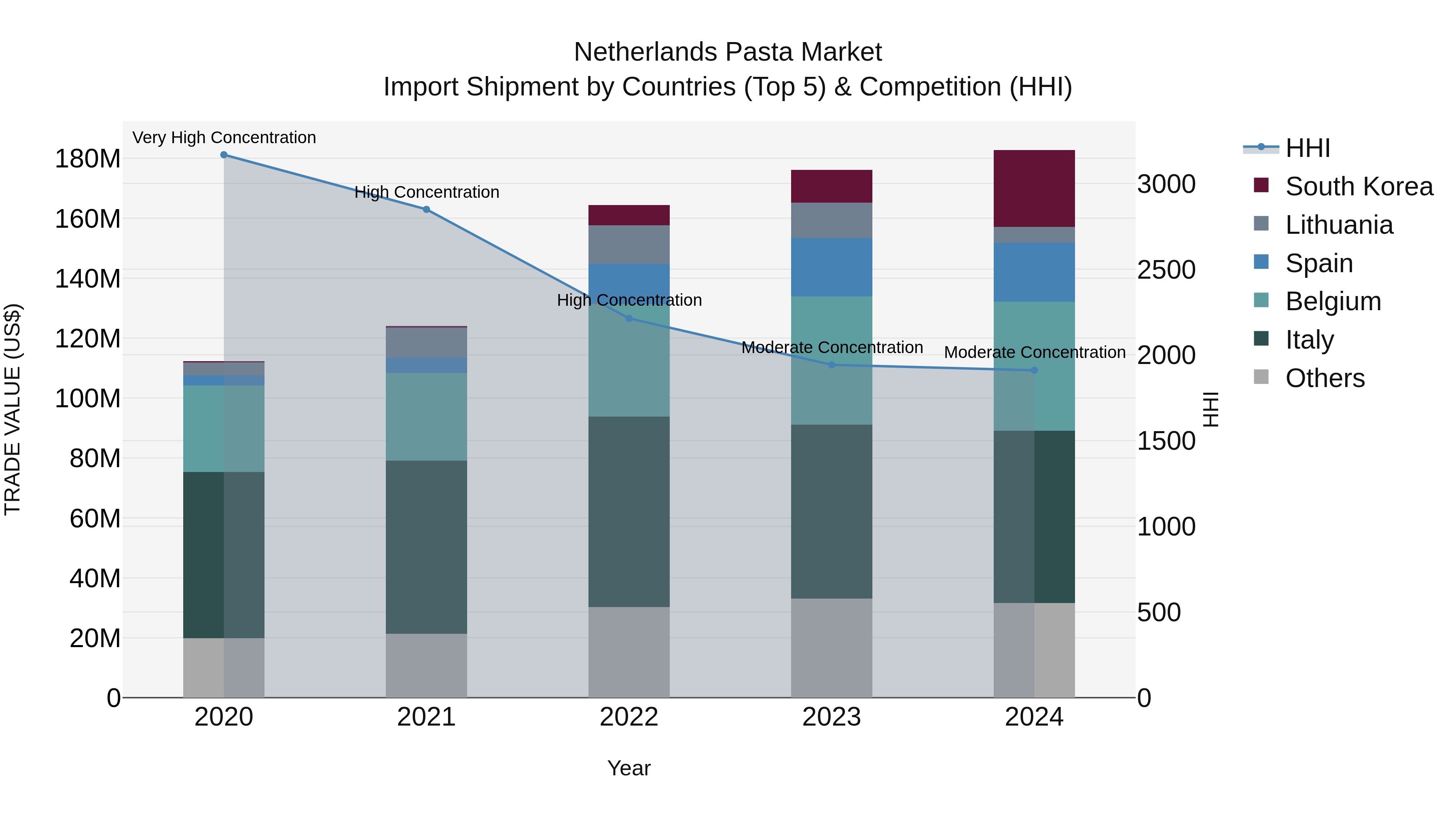 Netherlands Pasta Market Top 5 Importing Countries and Market Competition (HHI) Analysis