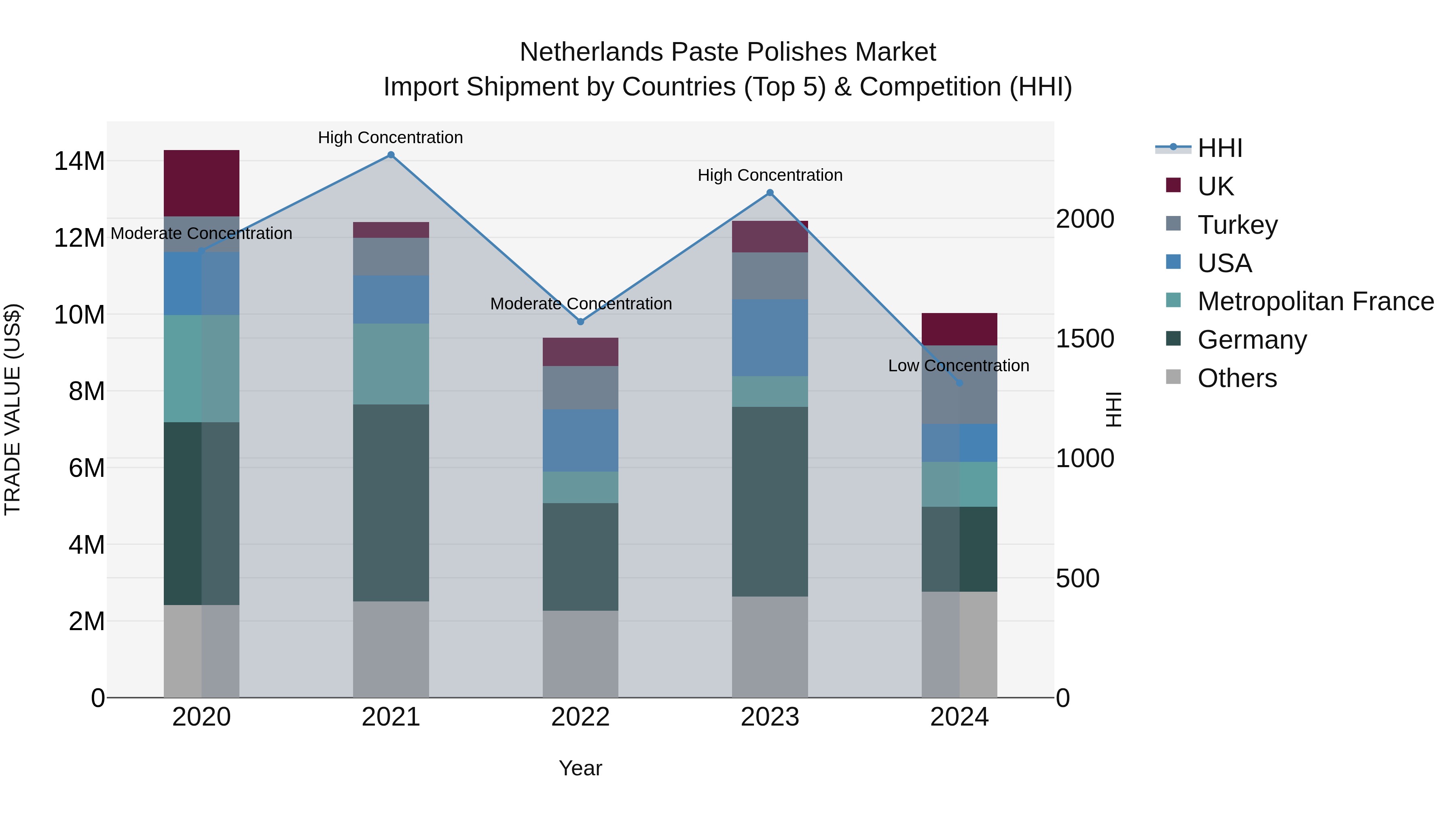 Netherlands Paste Polishes Market Import Shipment by Countries (Top 5) & Competition (HHI)
