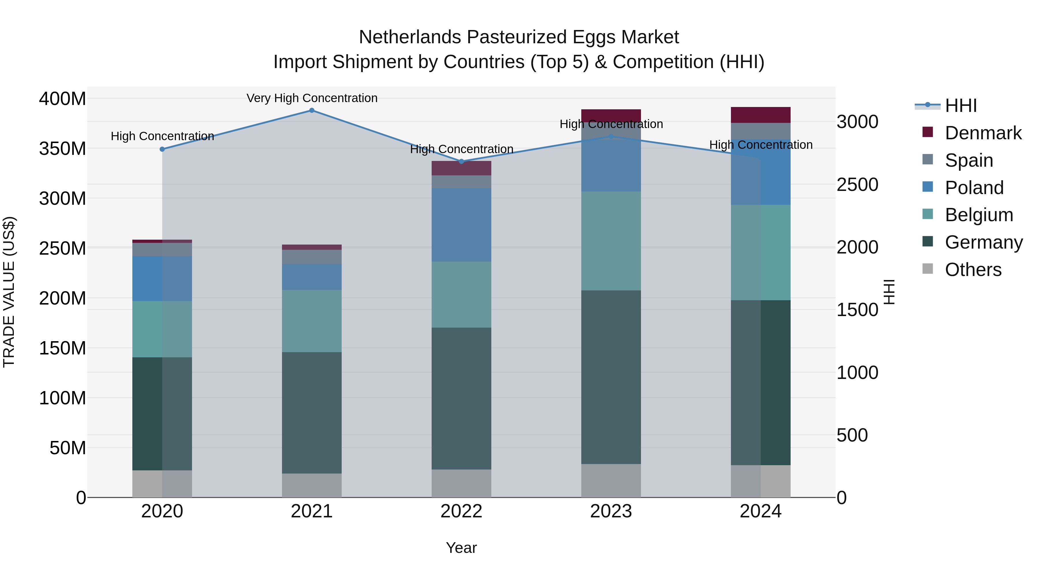 Netherlands Pasteurized Eggs Market Top 5 Importing Countries and Market Competition (HHI) Analysis