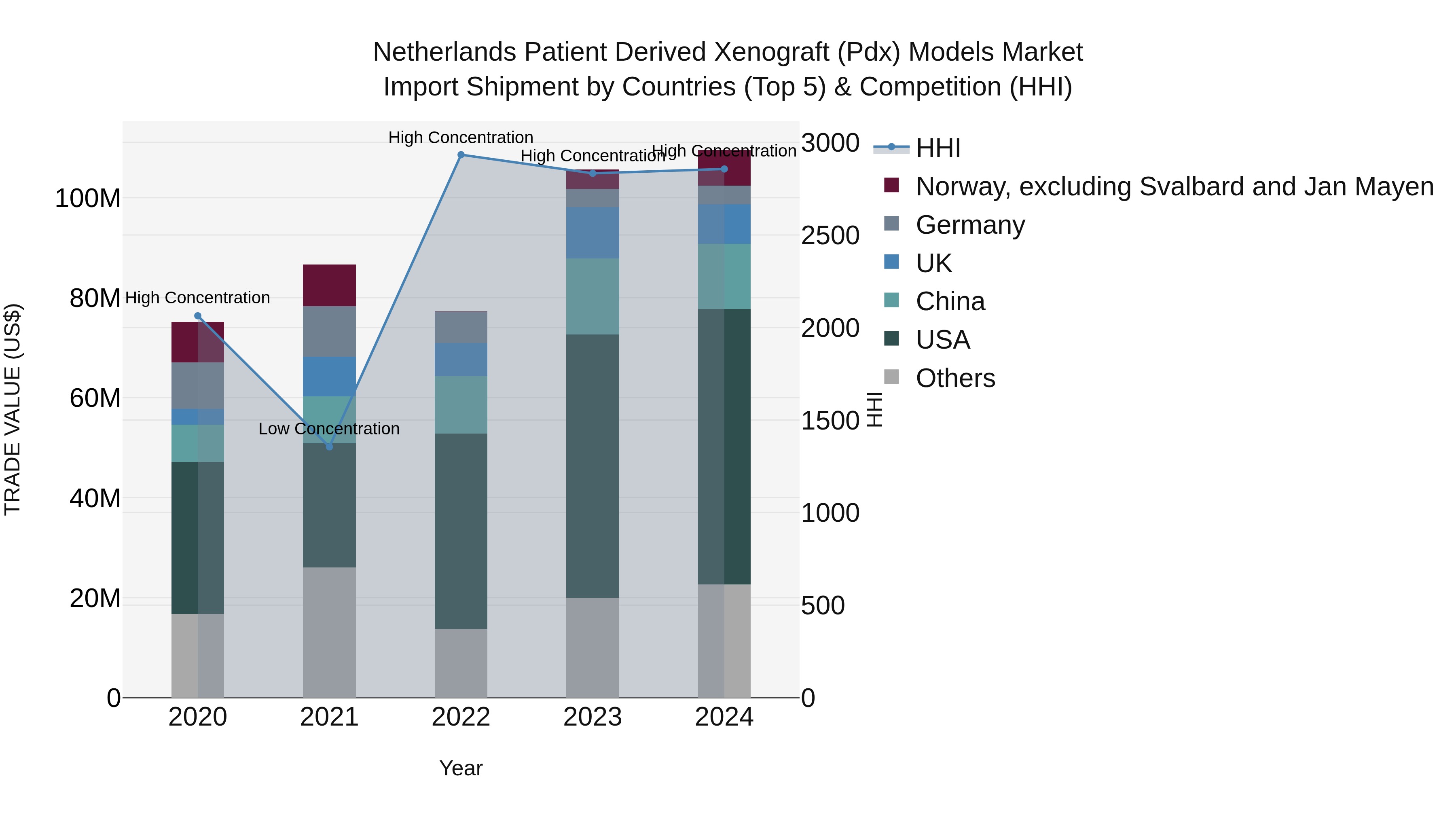 Netherlands Patient Derived Xenograft (pdx) Models Market Import Shipment by Countries (Top 5) & Competition (HHI)