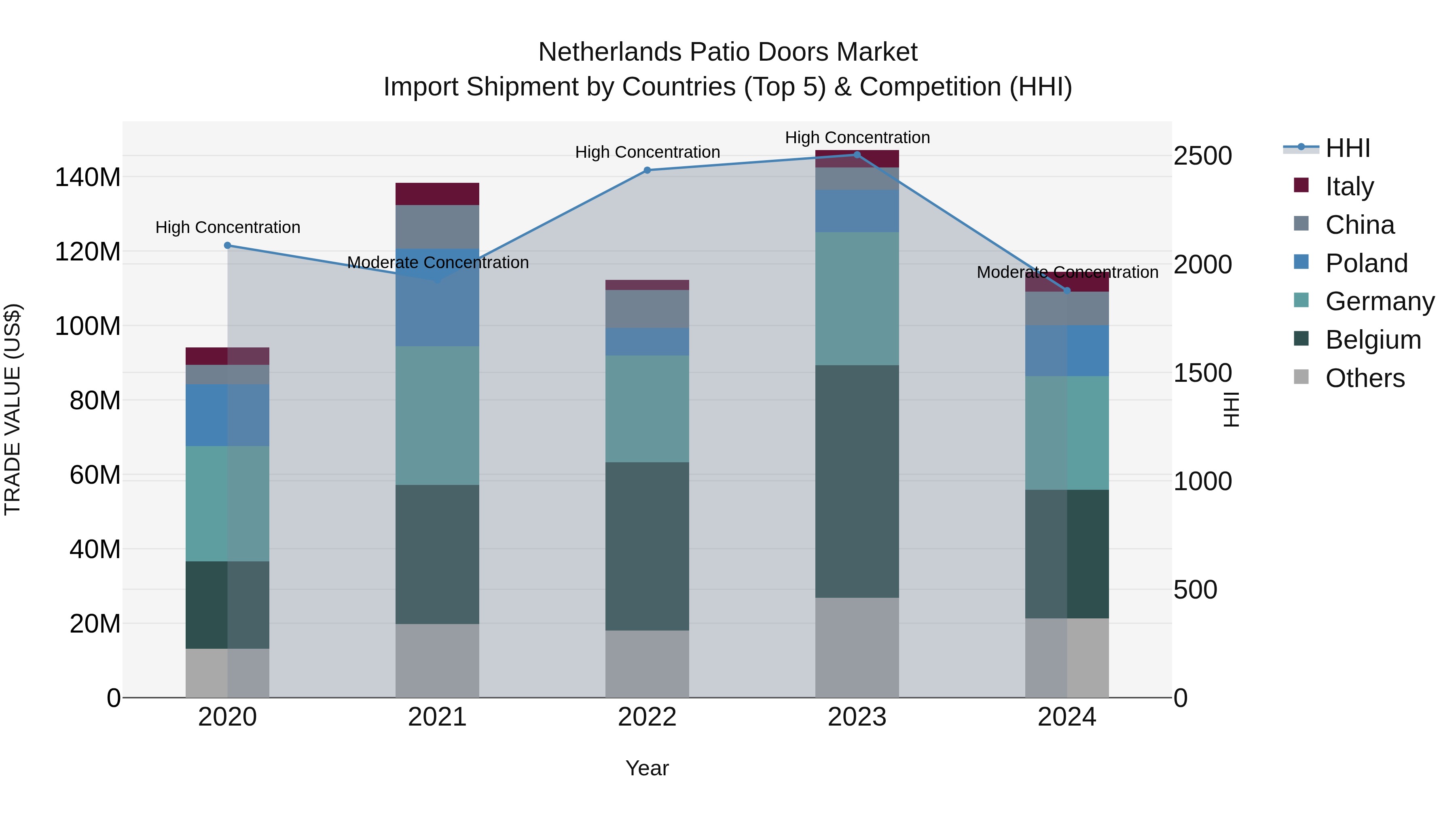 Netherlands Patio Doors Market Top 5 Importing Countries and Market Competition (HHI) Analysis