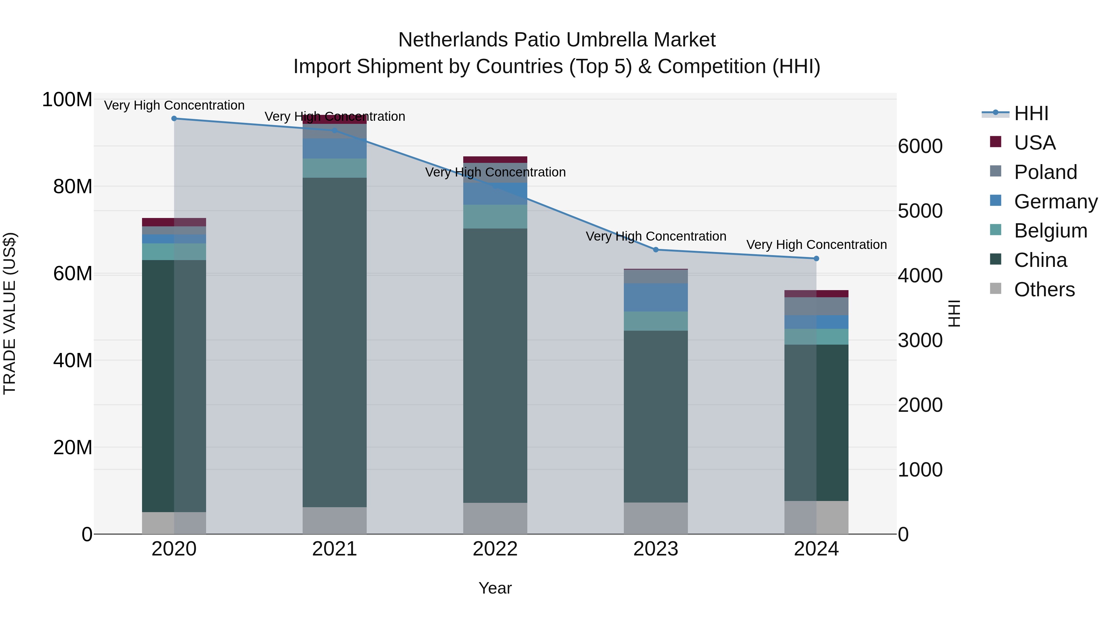 Netherlands Patio Umbrella Market Top 5 Importing Countries and Market Competition (HHI) Analysis