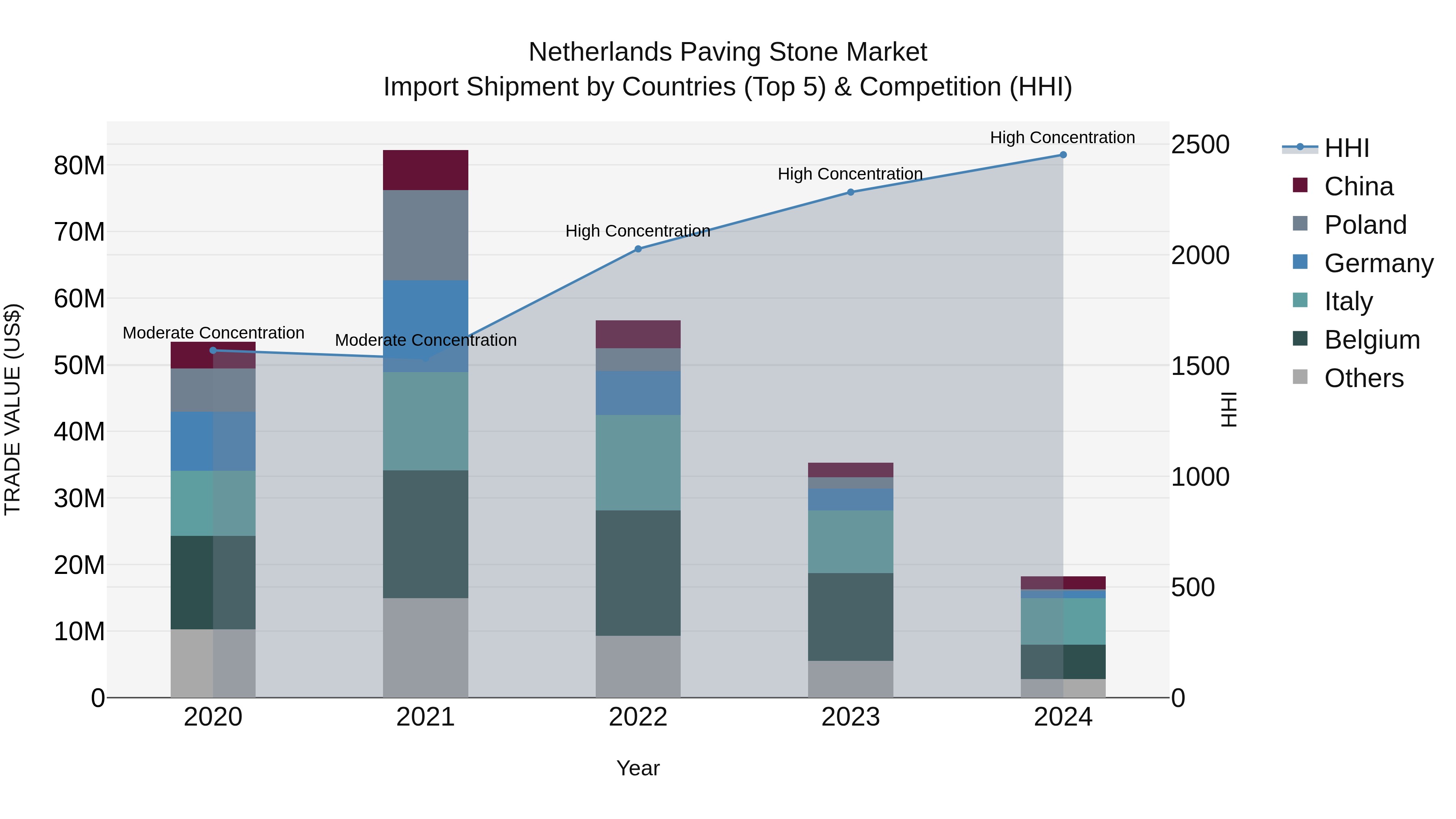 Netherlands Paving Stone Market Top 5 Importing Countries and Market Competition (HHI) Analysis