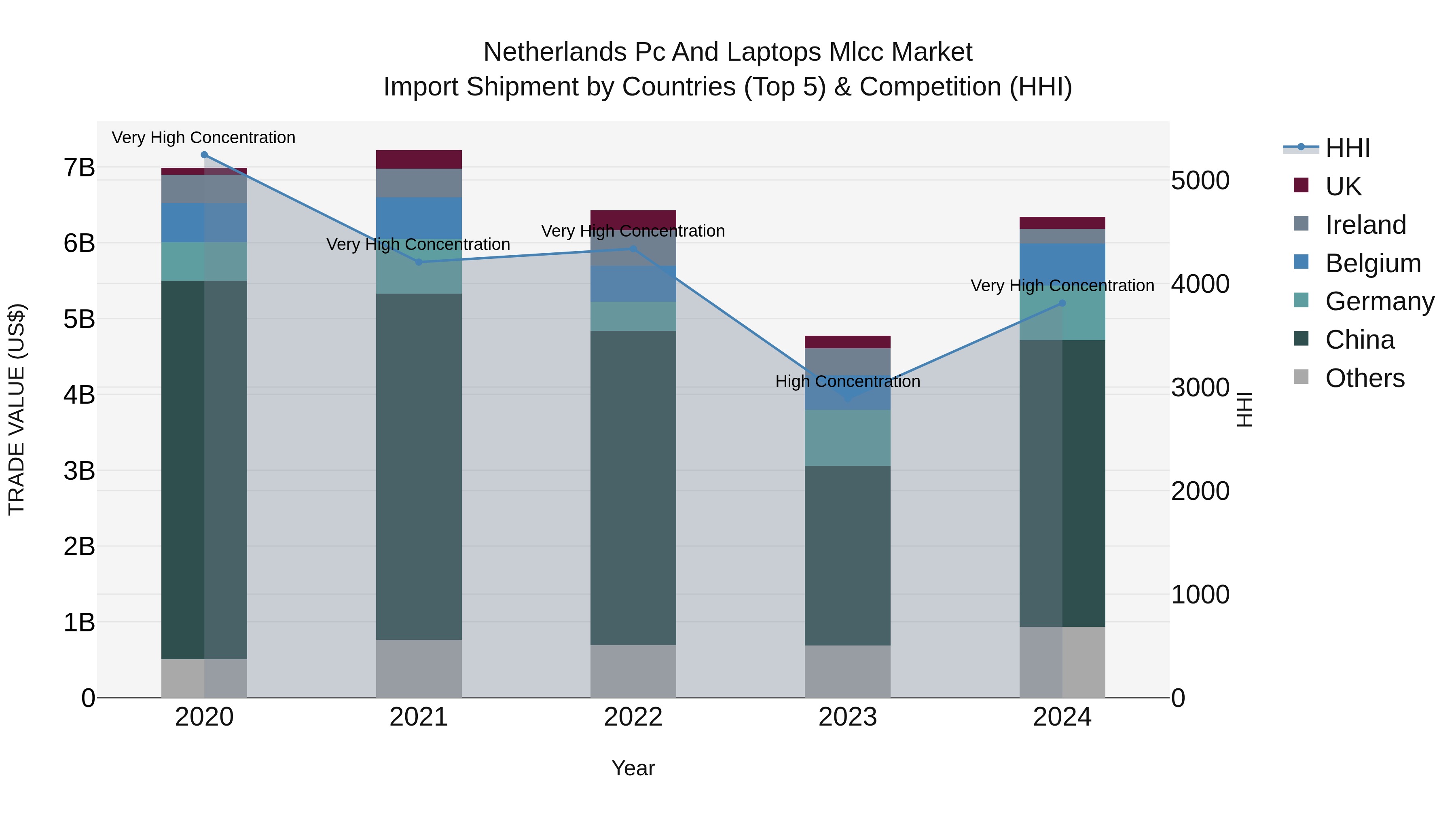 Netherlands Pc and Laptops Mlcc Market Top 5 Importing Countries and Market Competition (HHI) Analysis