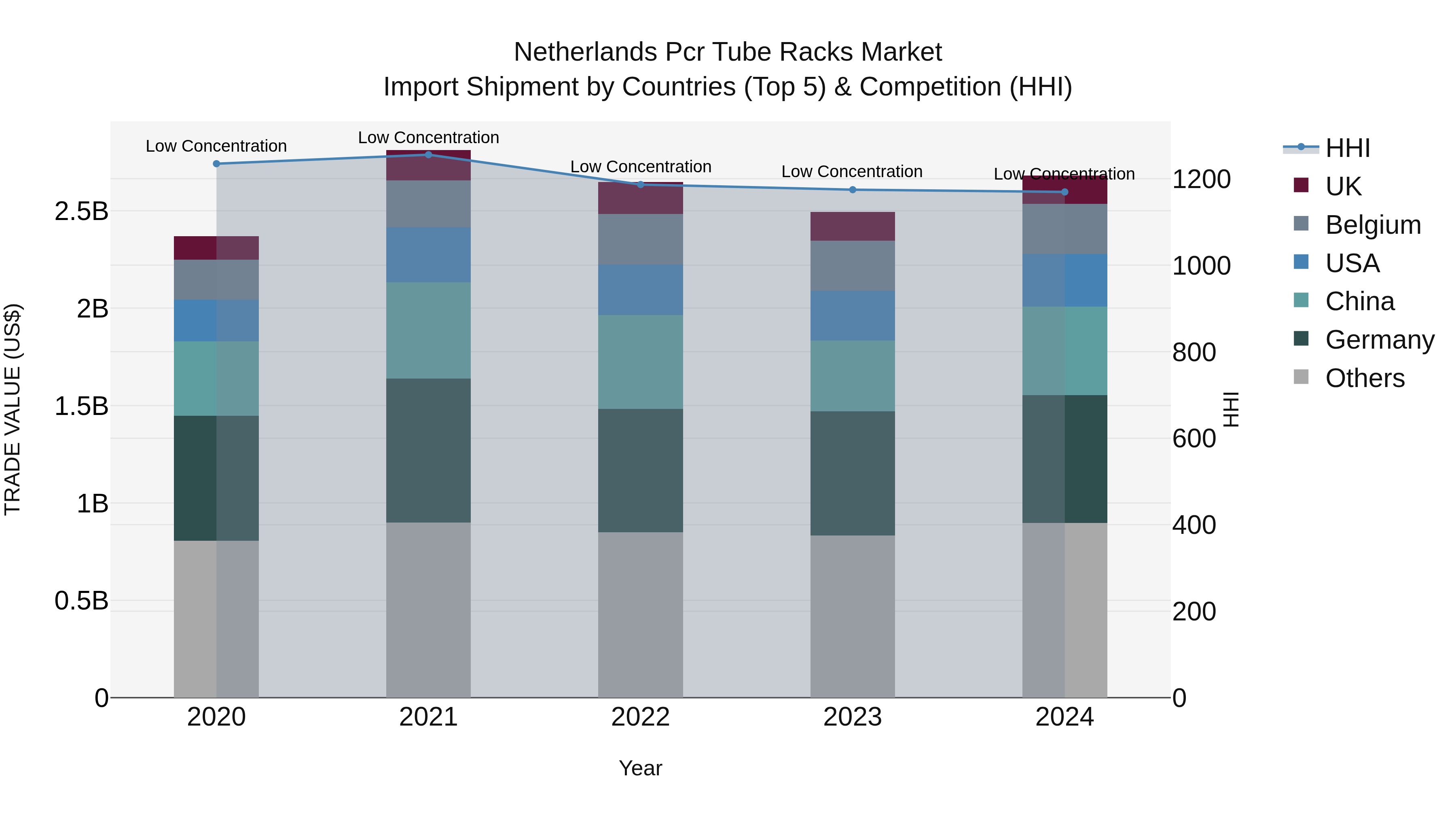 Netherlands Pcr Tube Racks Market Top 5 Importing Countries and Market Competition (HHI) Analysis
