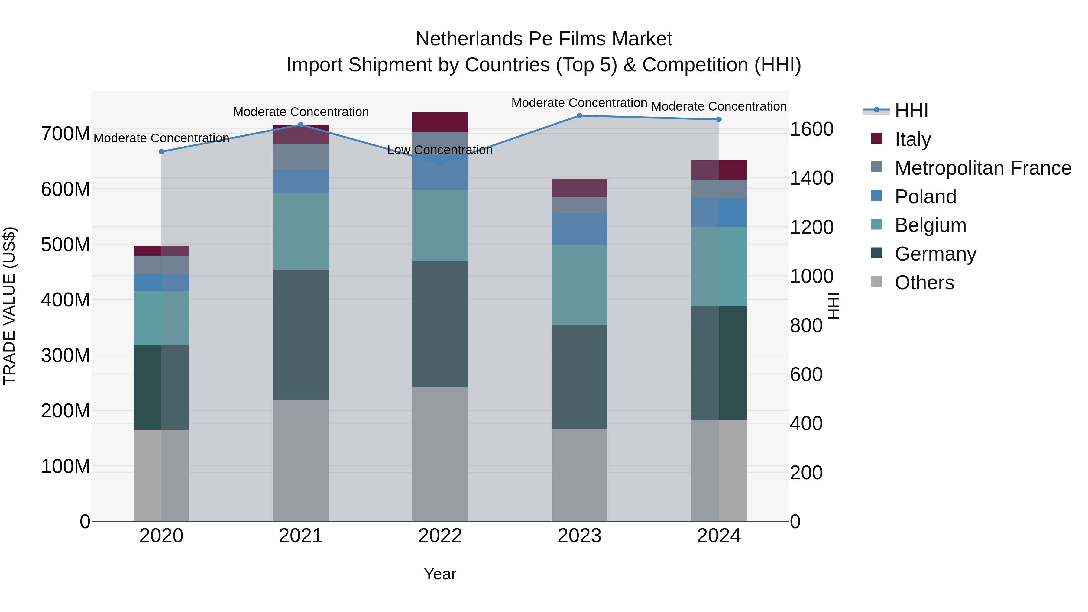 Netherlands Pe Films Market Import Shipment by Countries (Top 5) & Competition (HHI)