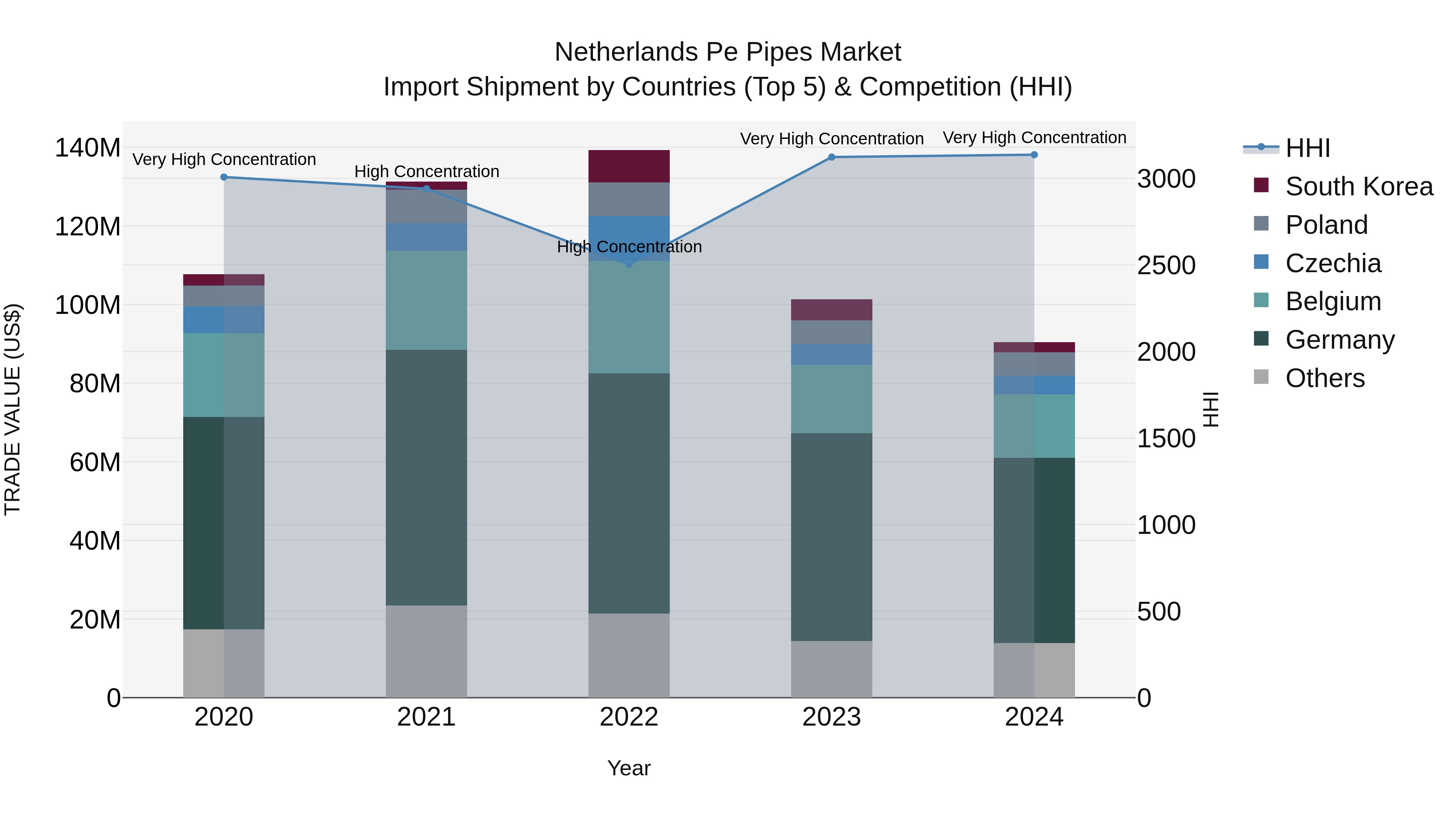 Netherlands Pe Pipes Market Import Shipment by Countries (Top 5) & Competition (HHI)