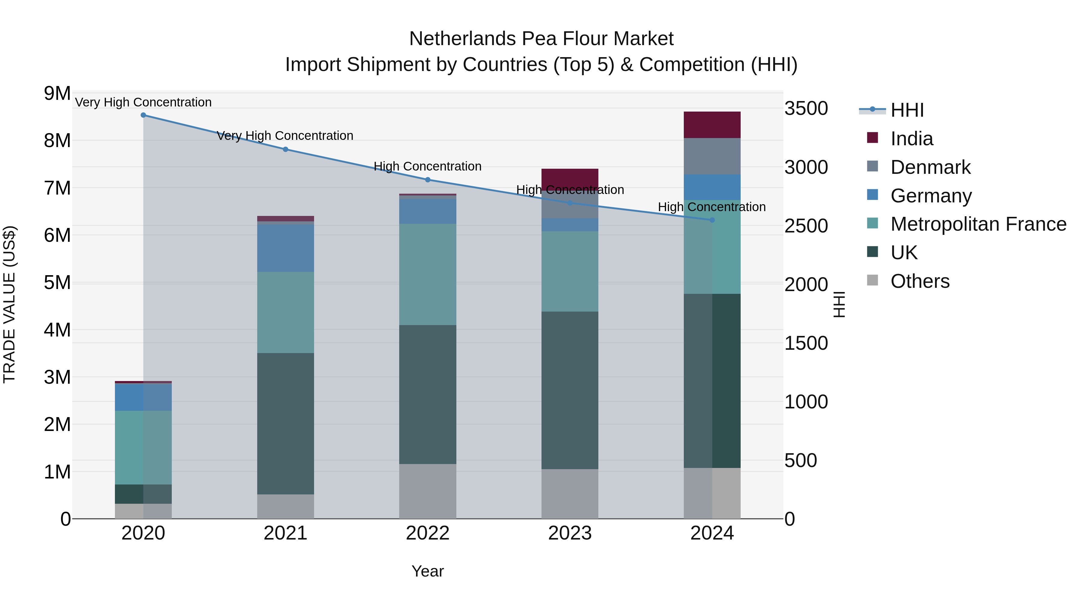 Netherlands Pea Flour Market Import Shipment by Countries (Top 5) & Competition (HHI)