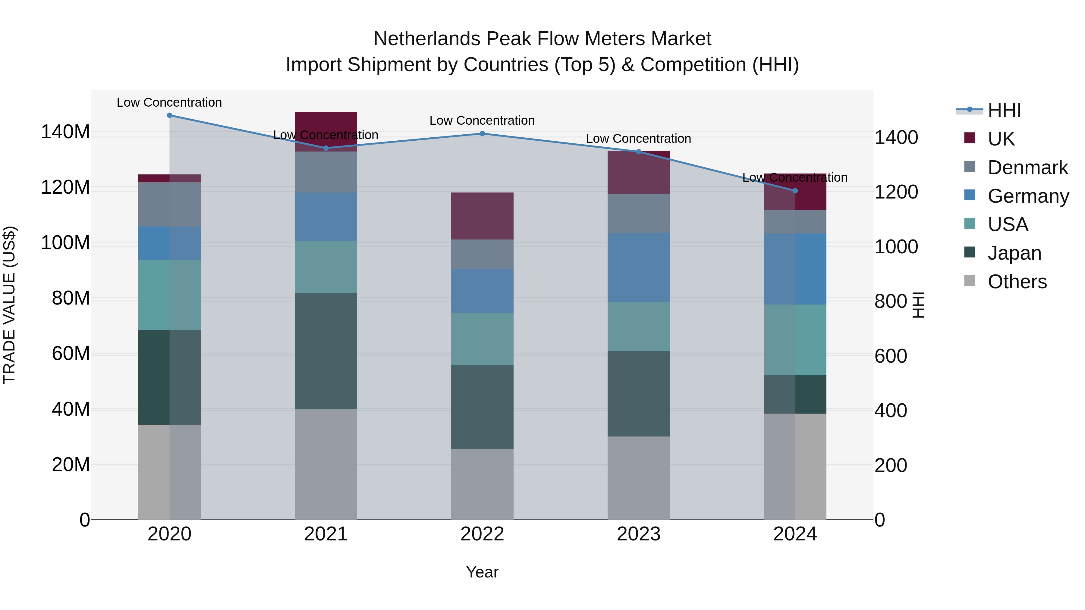 Netherlands Peak Flow Meters Market Import Shipment by Countries (Top 5) & Competition (HHI)