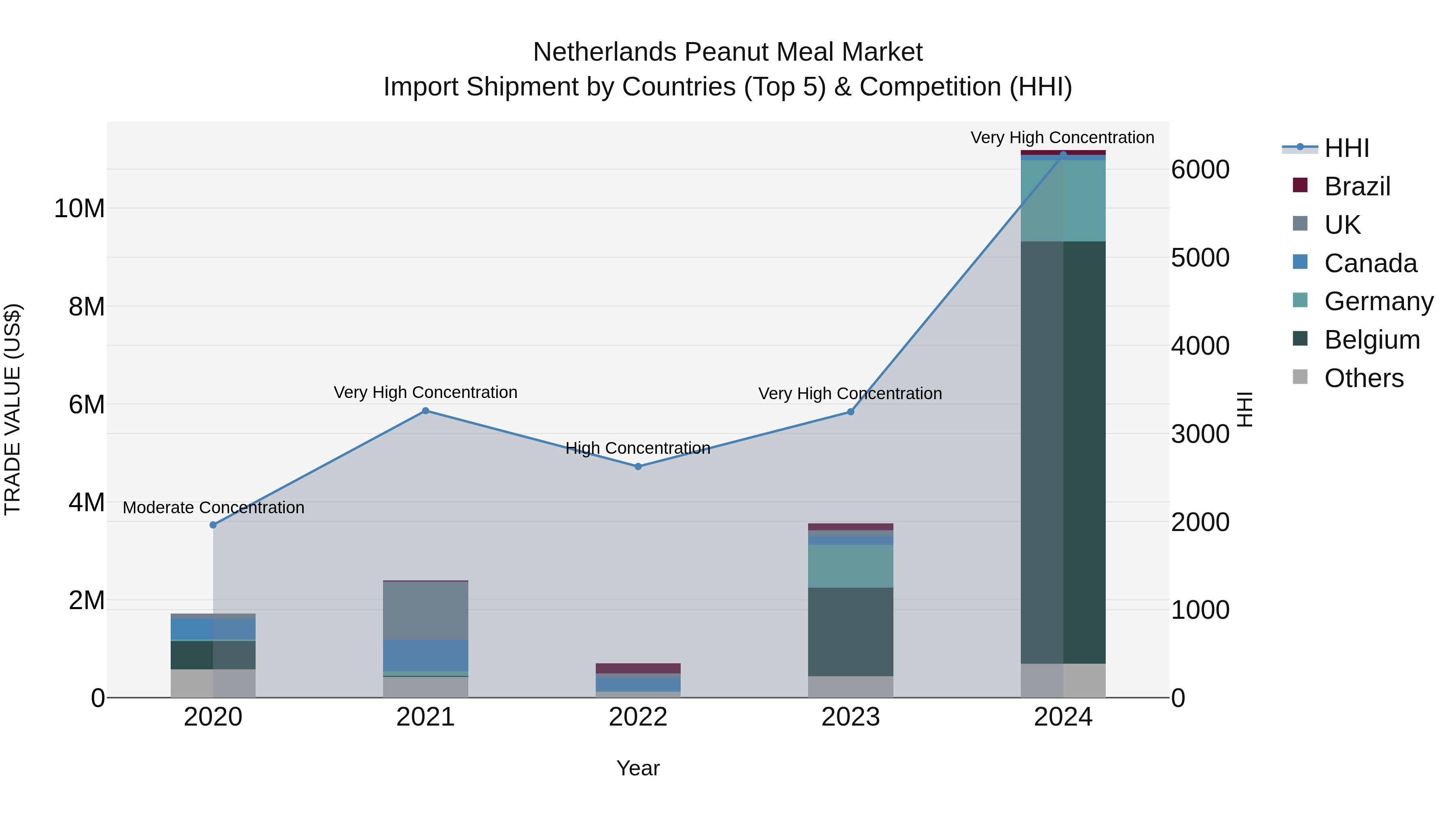 Netherlands Peanut Meal Market Top 5 Importing Countries and Market Competition (HHI) Analysis