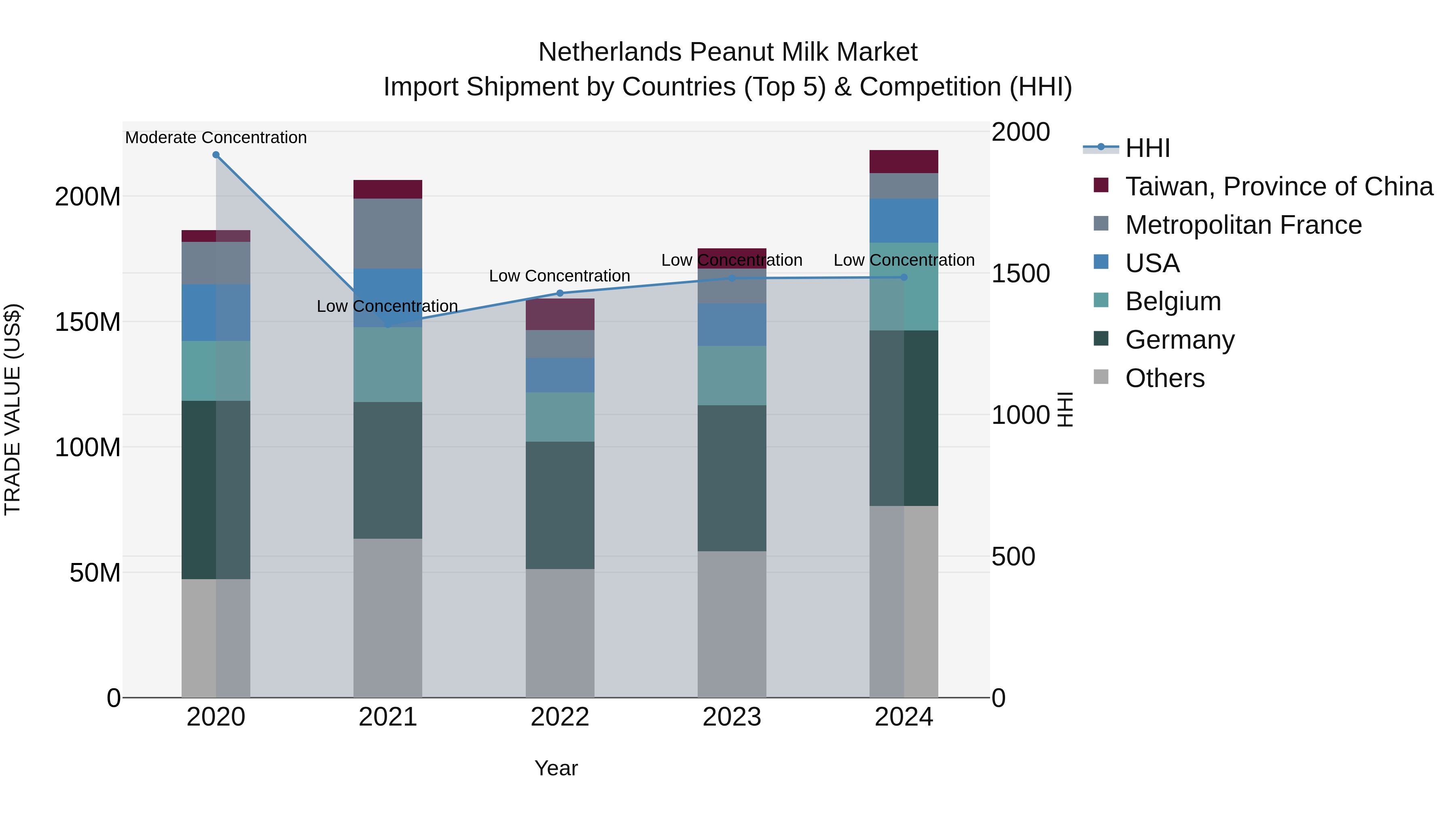 Netherlands Peanut Milk Market Import Shipment by Countries (Top 5) & Competition (HHI)
