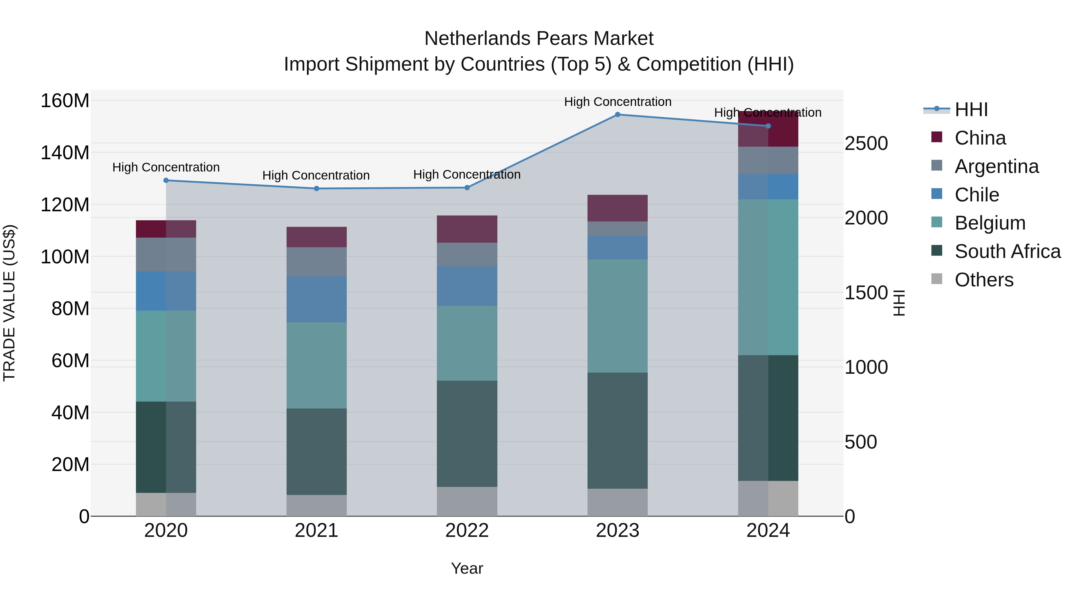 Netherlands Pears Market Top 5 Importing Countries and Market Competition (HHI) Analysis