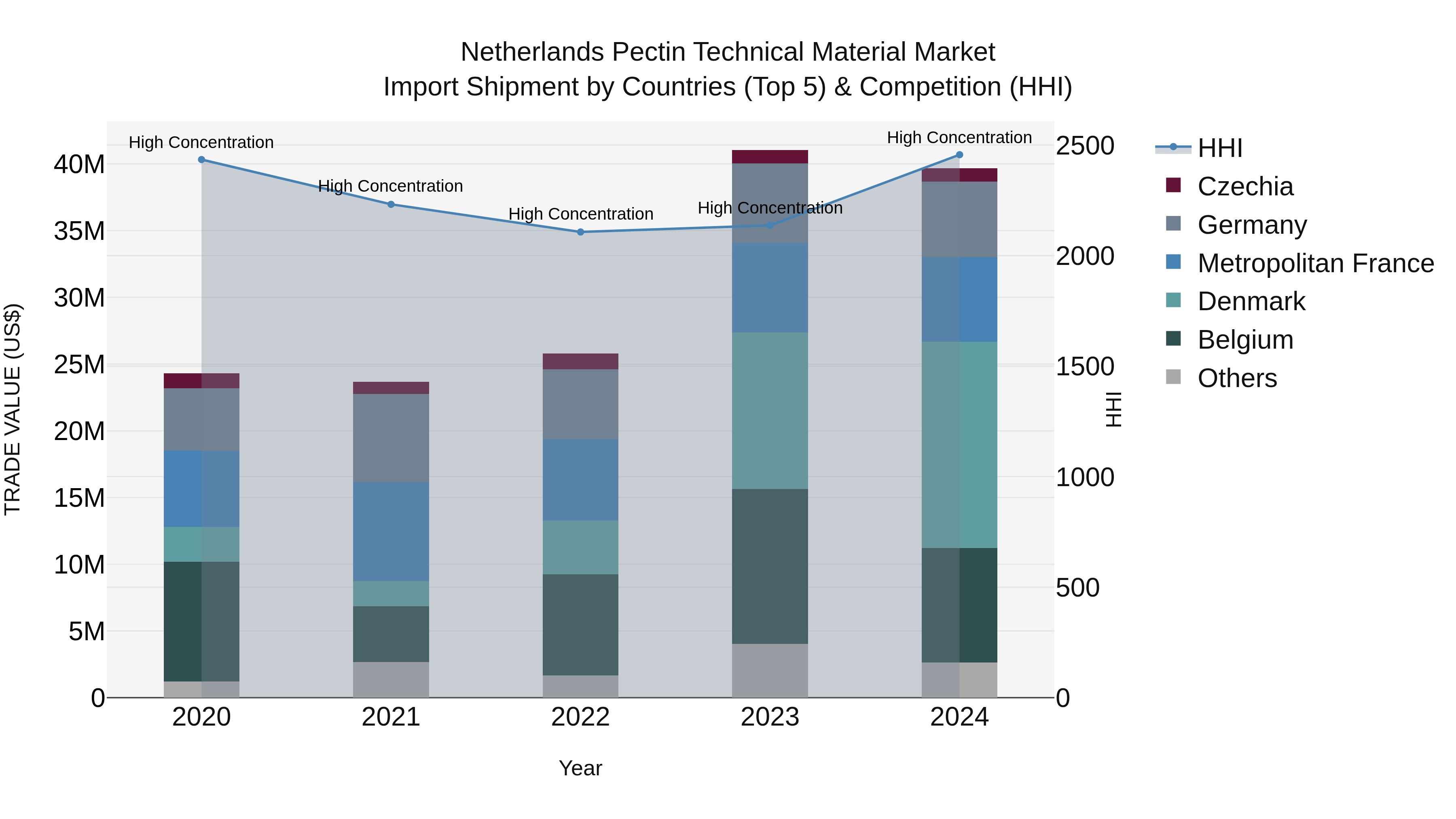 Netherlands Pectin Technical Material Market Top 5 Importing Countries and Market Competition (HHI) Analysis
