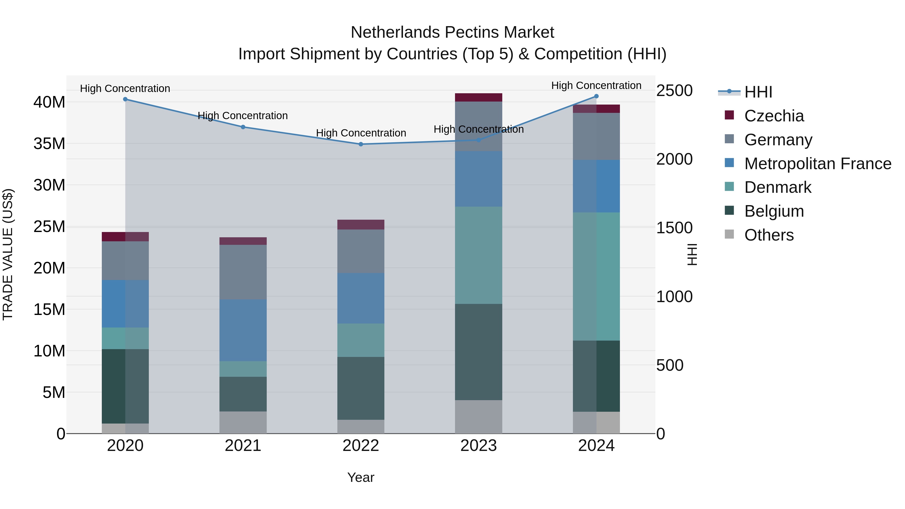 Netherlands Pectins Market Top 5 Importing Countries and Market Competition (HHI) Analysis