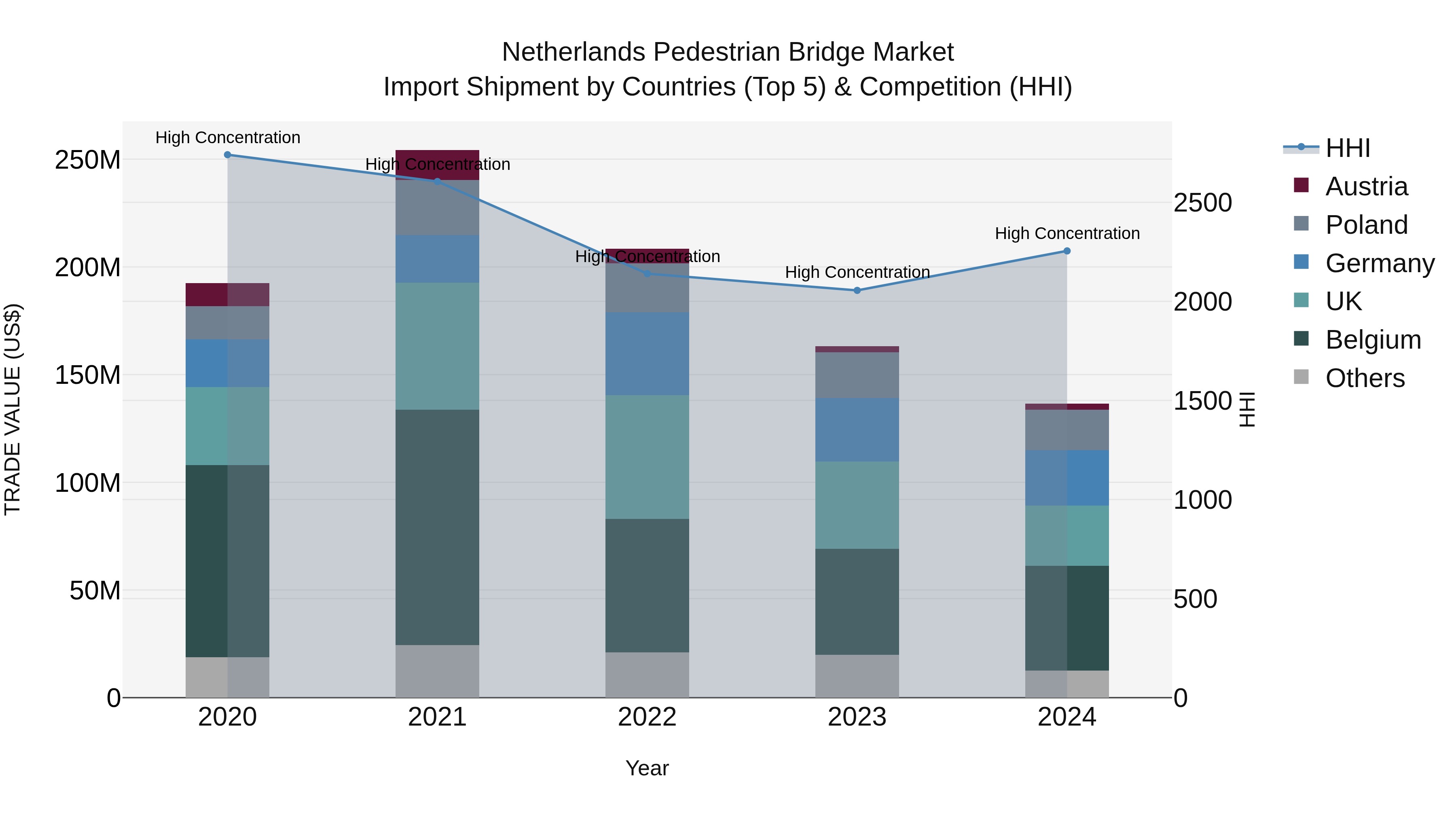 Netherlands Pedestrian Bridge Market Top 5 Importing Countries and Market Competition (HHI) Analysis