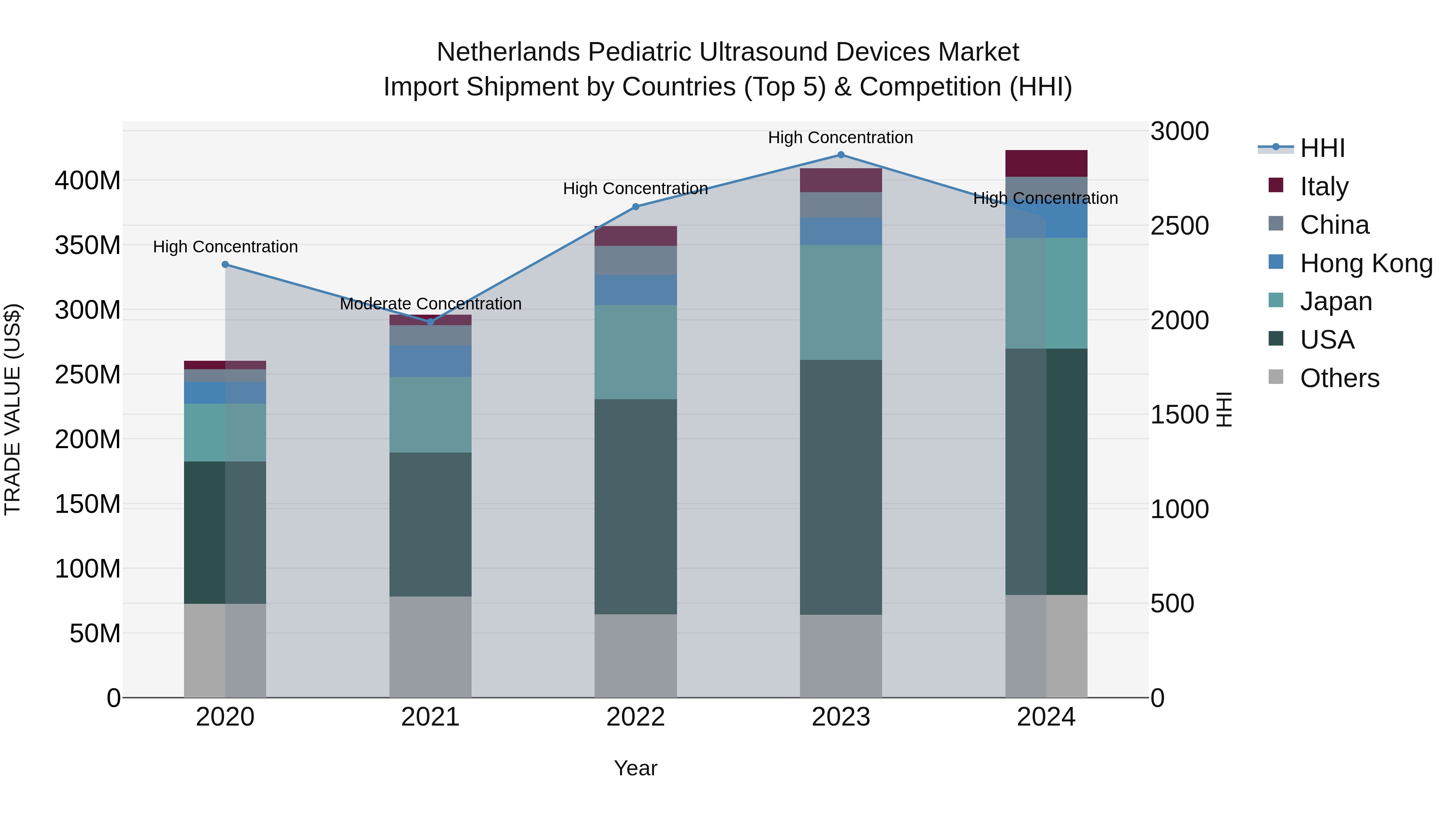 Netherlands Pediatric Ultrasound Devices Market Import Shipment by Countries (Top 5) & Competition (HHI)