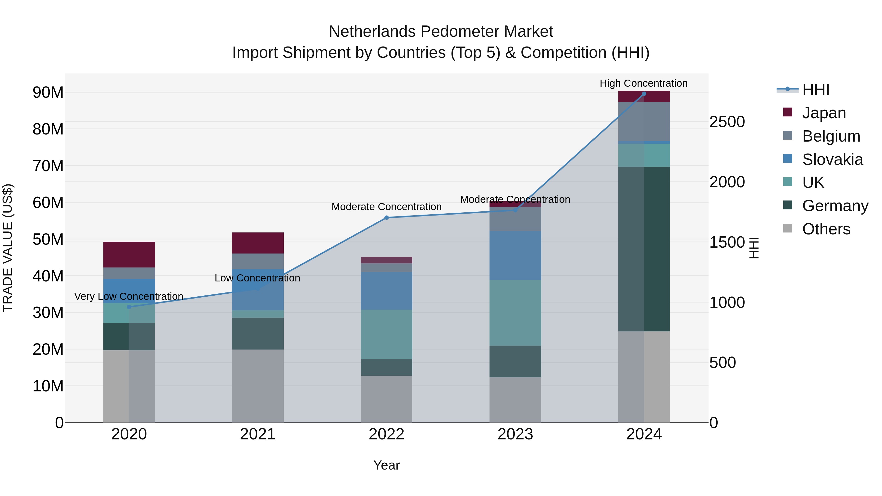 Netherlands Pedometer Market Top 5 Importing Countries and Market Competition (HHI) Analysis