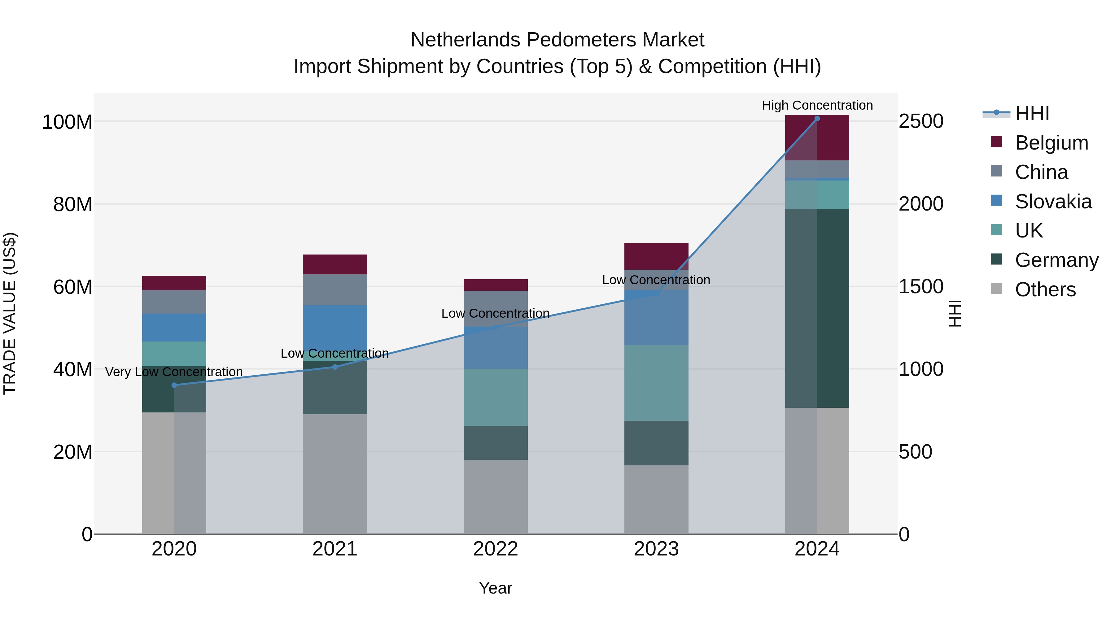 Netherlands Pedometers Market Top 5 Importing Countries and Market Competition (HHI) Analysis