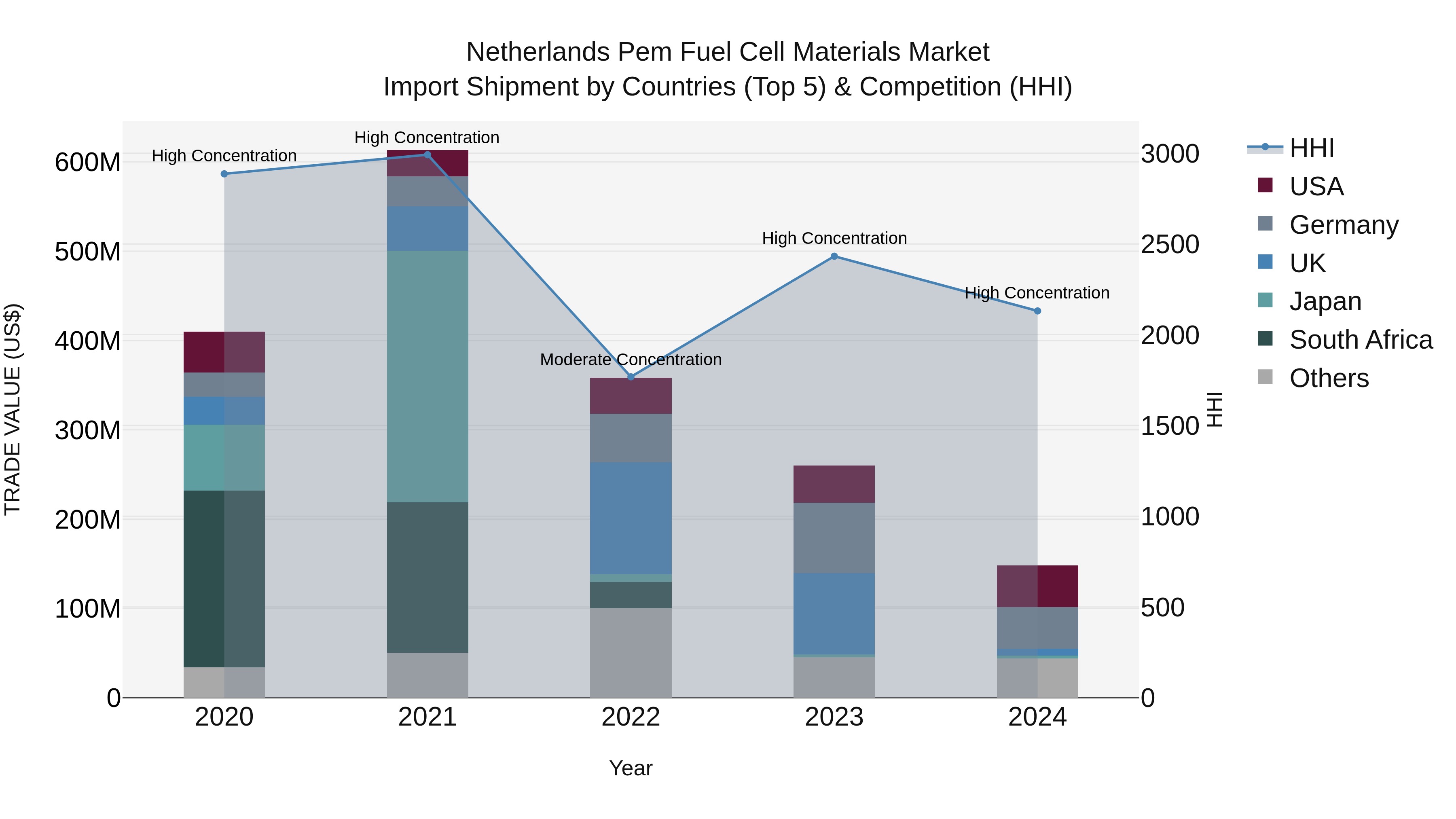 Netherlands Pem Fuel Cell Materials Market Import Shipment by Countries (Top 5) & Competition (HHI)