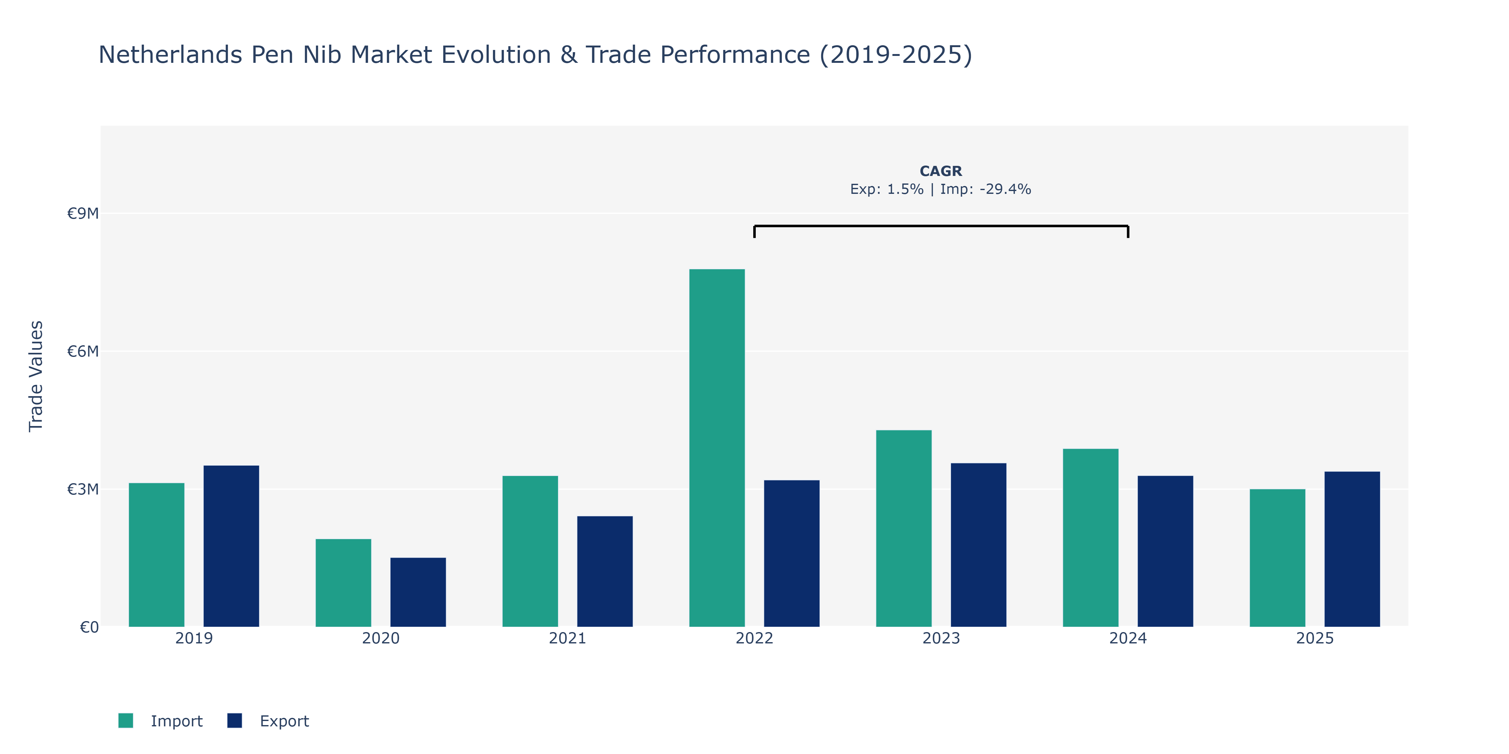 Netherlands Pen Nib Market: Production & Trade Performance (2019-2025)