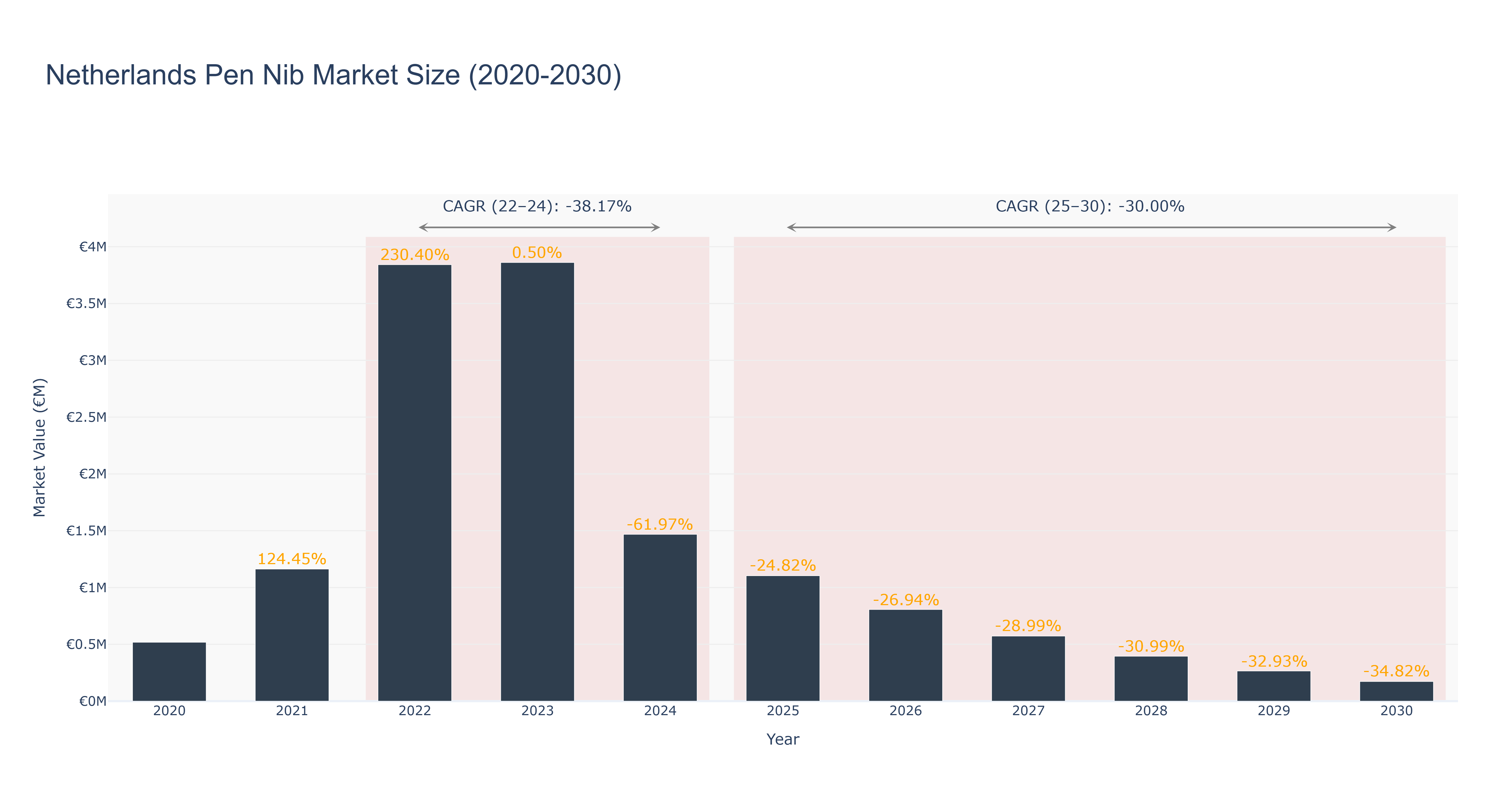 Netherlands Pen Nib Market Size (2020-2030)