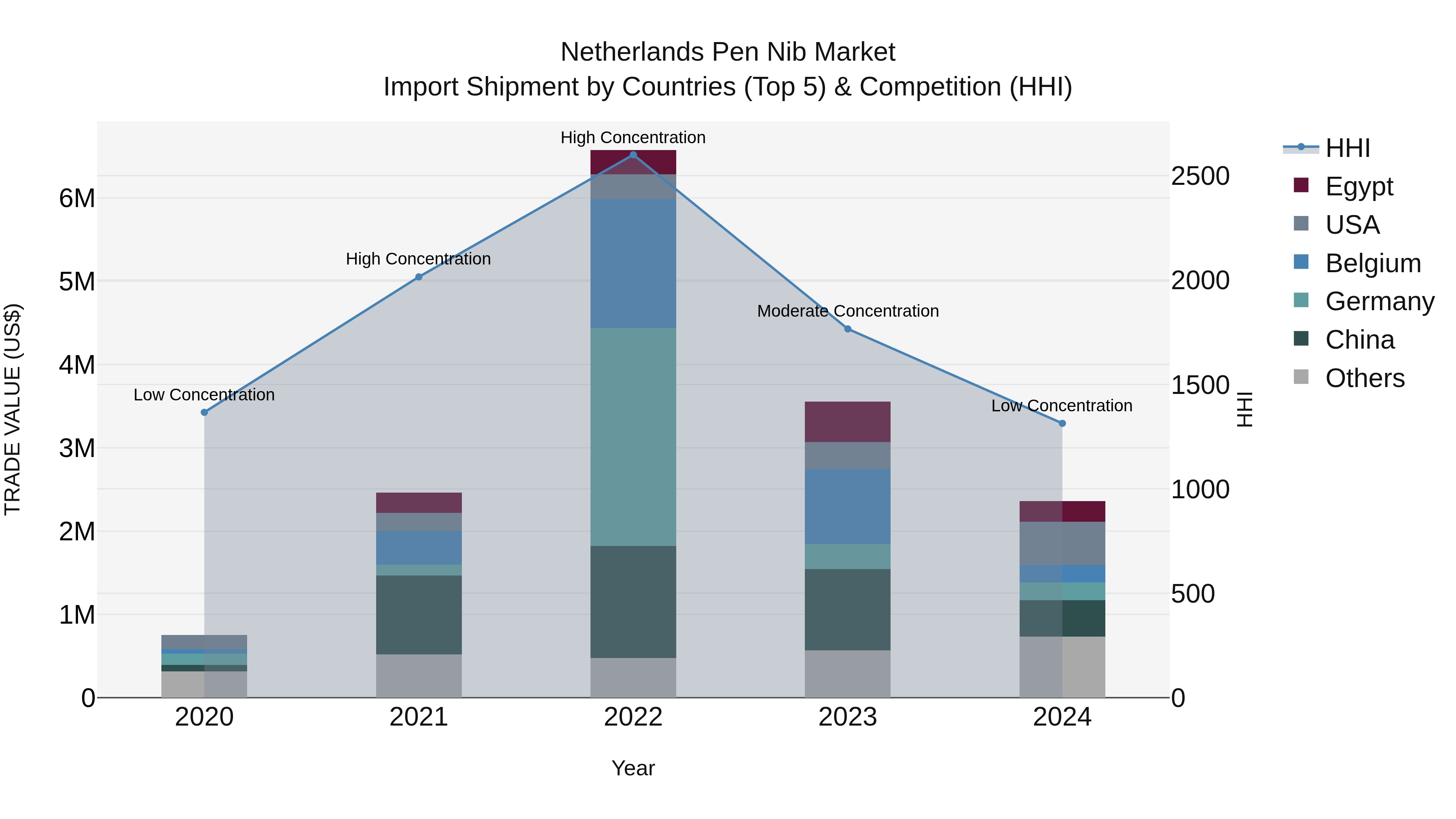 Netherlands Pen Nib Market Top 5 Importing Countries and Market Competition (HHI) Analysis