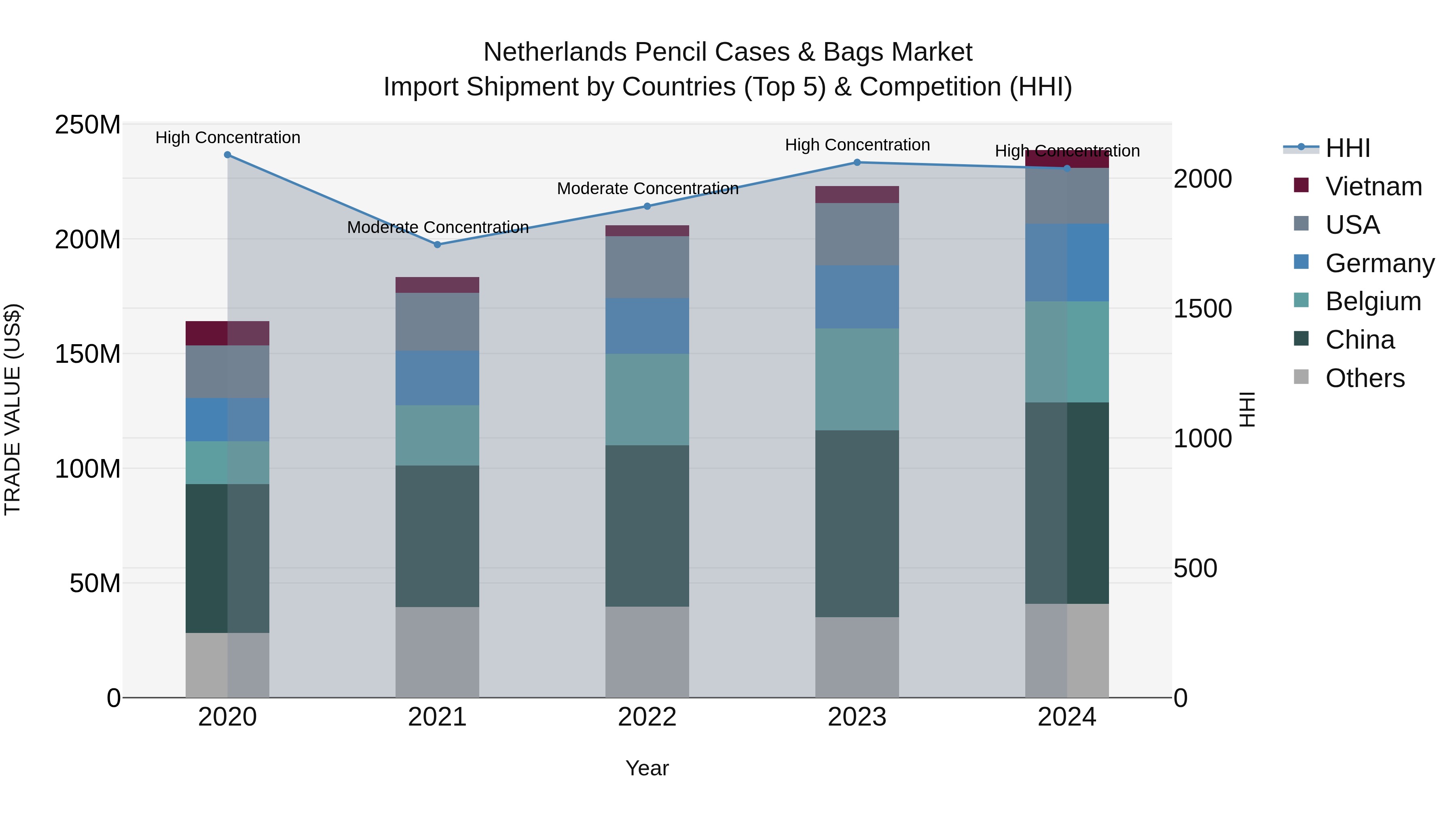 Netherlands Pencil Cases & Bags Market Top 5 Importing Countries and Market Competition (HHI) Analysis