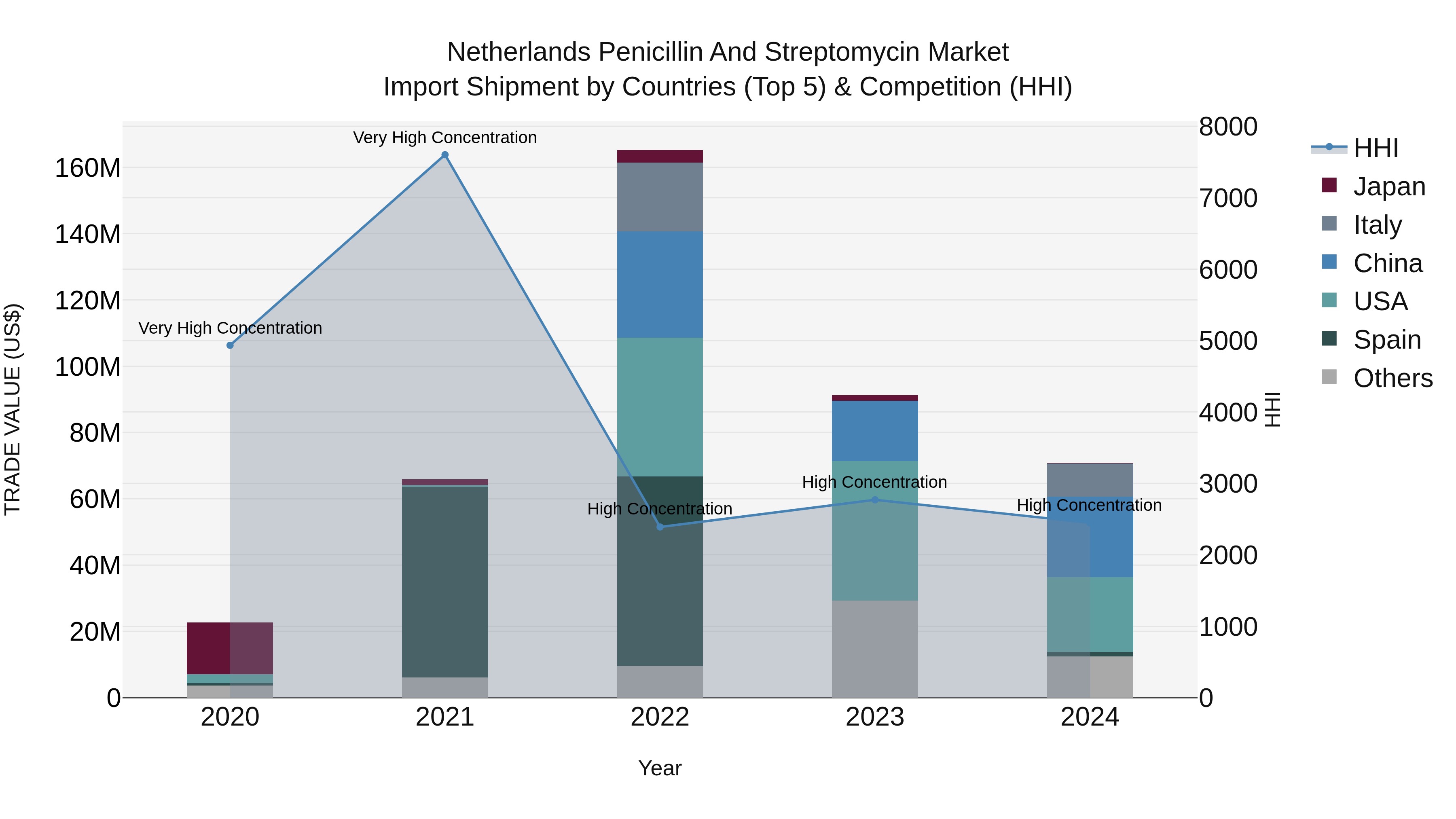 Netherlands Penicillin and Streptomycin Market Top 5 Importing Countries and Market Competition (HHI) Analysis
