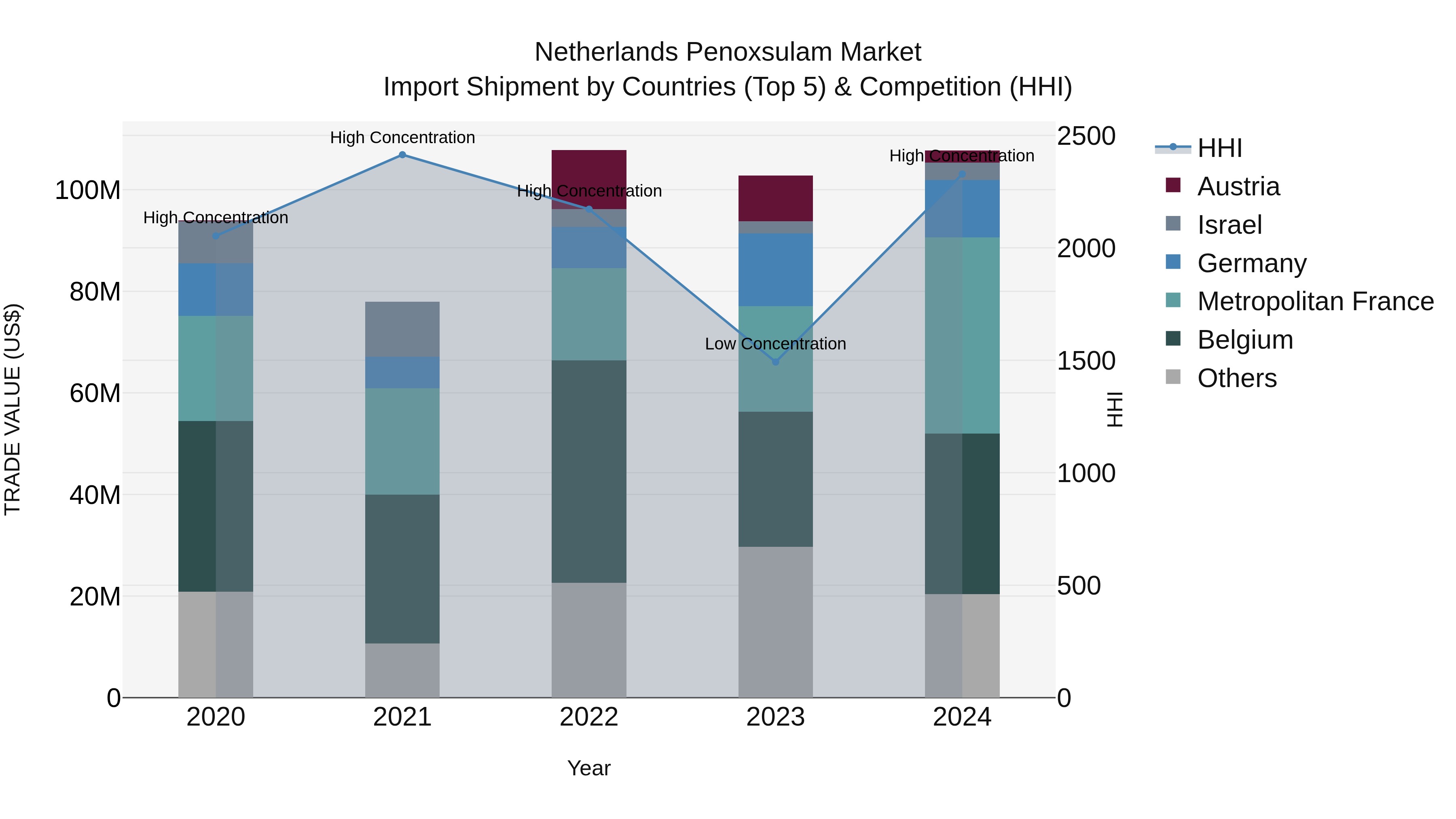 Netherlands Penoxsulam Market Import Shipment by Countries (Top 5) & Competition (HHI)
