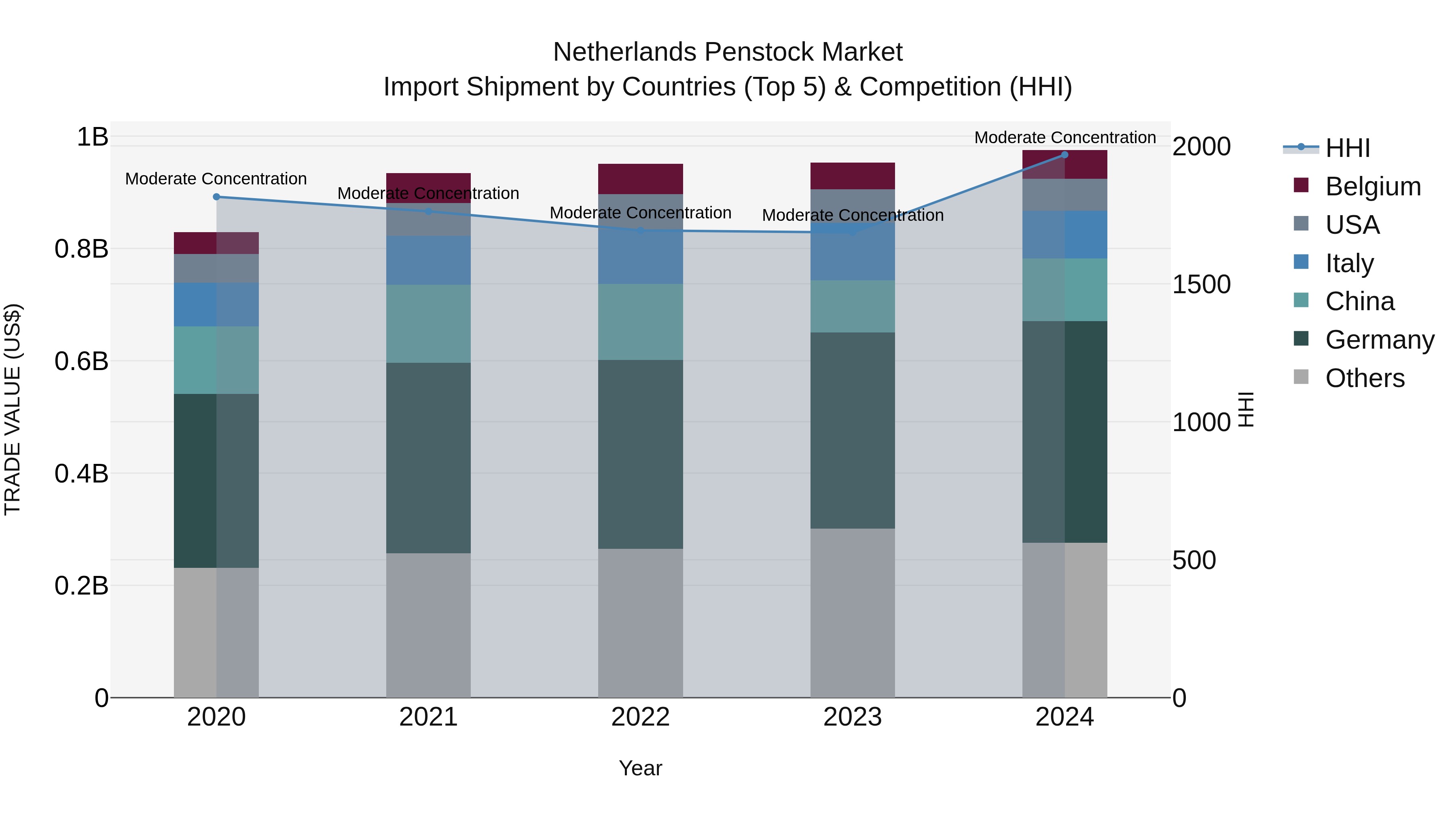 Netherlands Penstock Market Import Shipment by Countries (Top 5) & Competition (HHI)