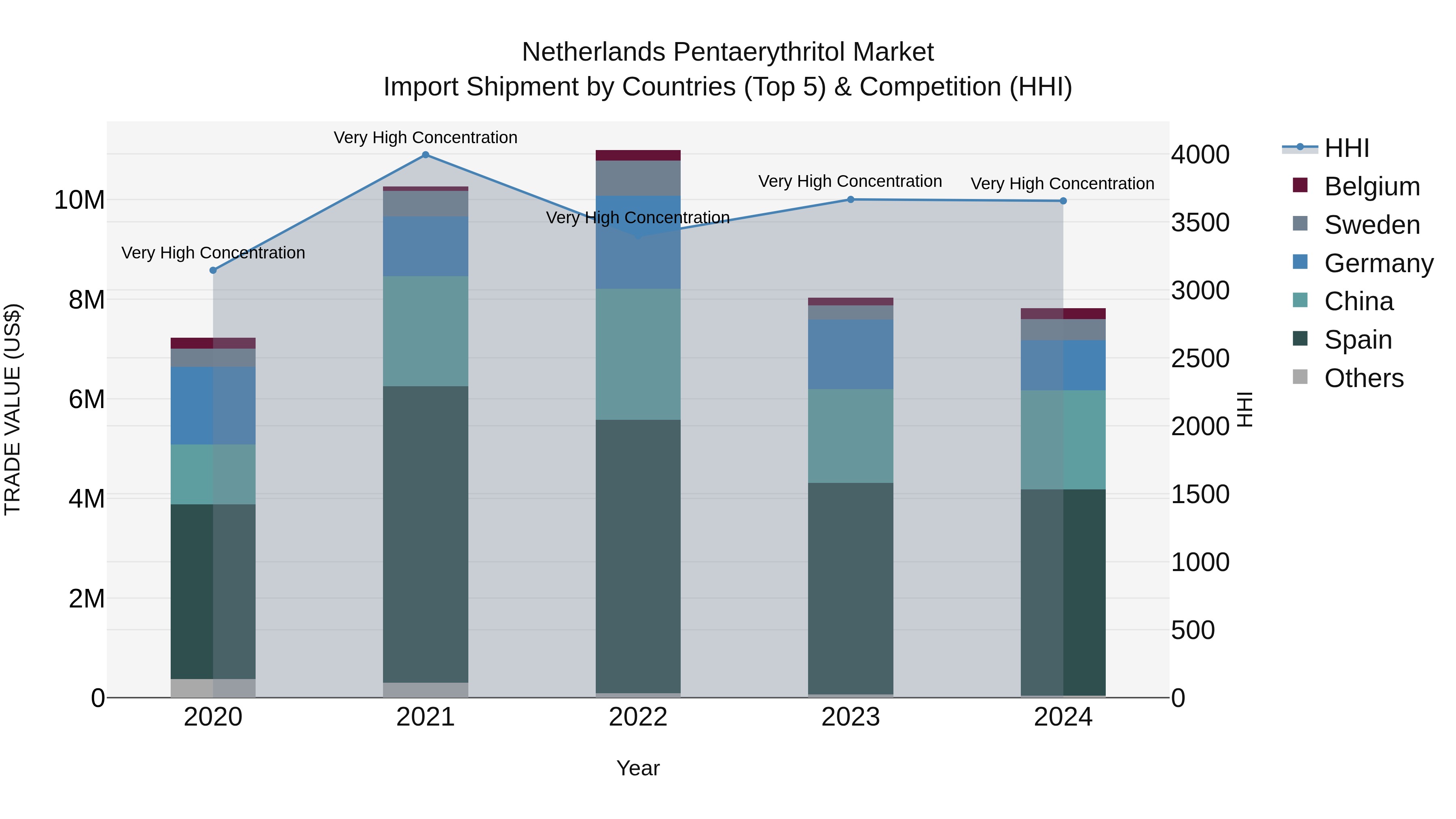 Netherlands Pentaerythritol Market Top 5 Importing Countries and Market Competition (HHI) Analysis