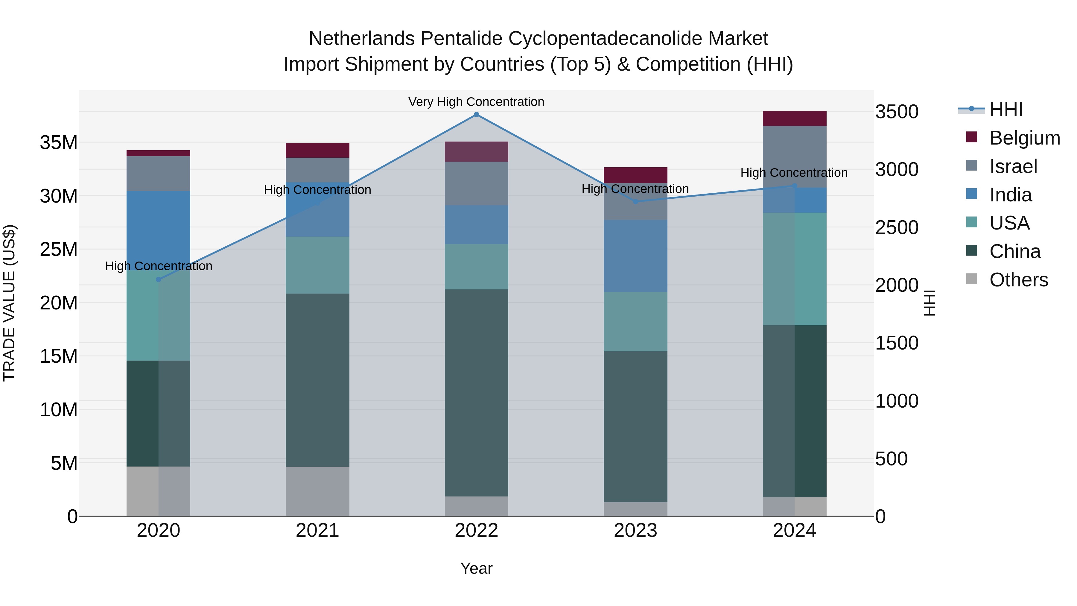 Netherlands Pentalide Cyclopentadecanolide Market Import Shipment by Countries (Top 5) & Competition (HHI)