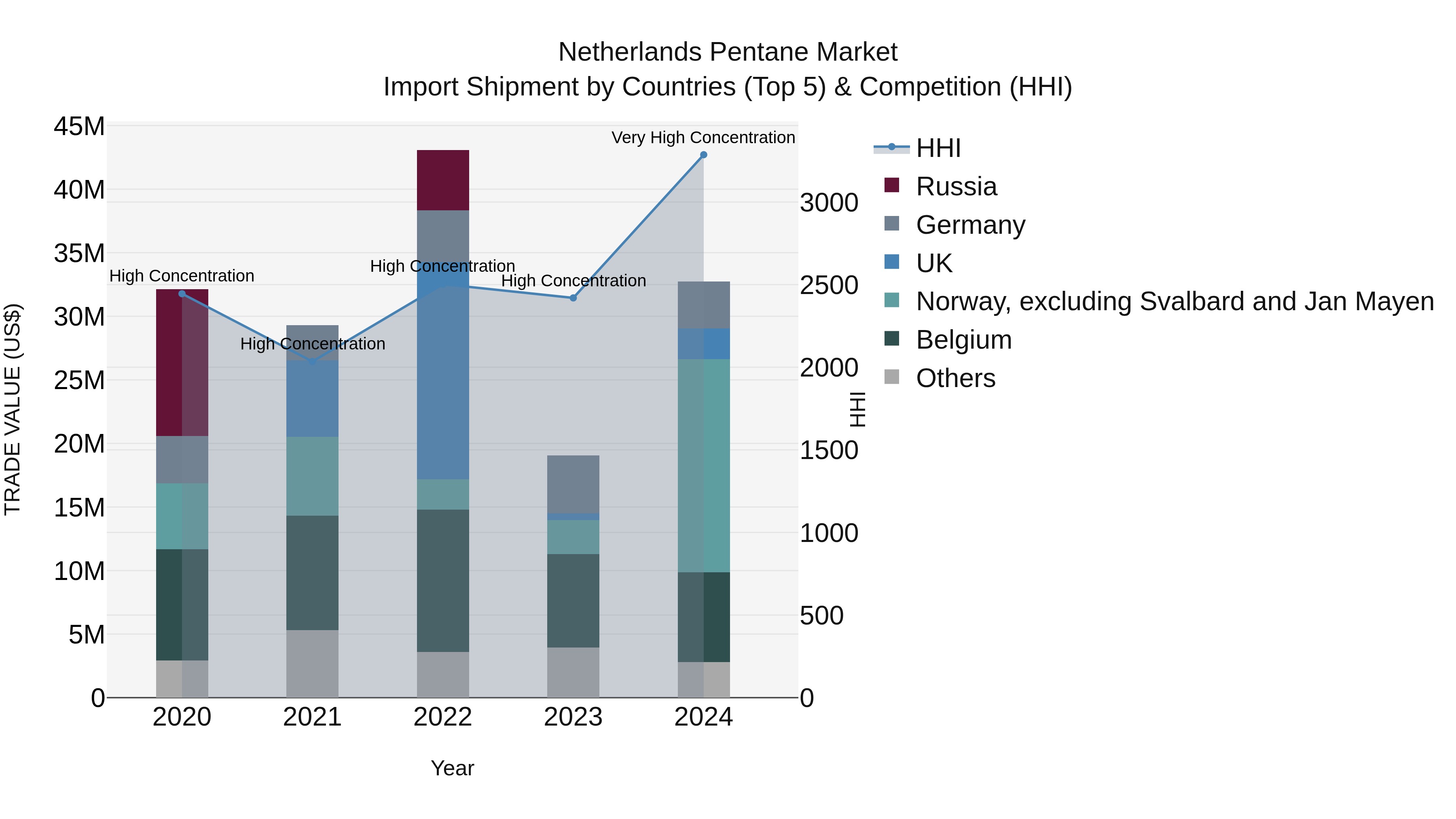 Netherlands Pentane Market Import Shipment by Countries (Top 5) & Competition (HHI)