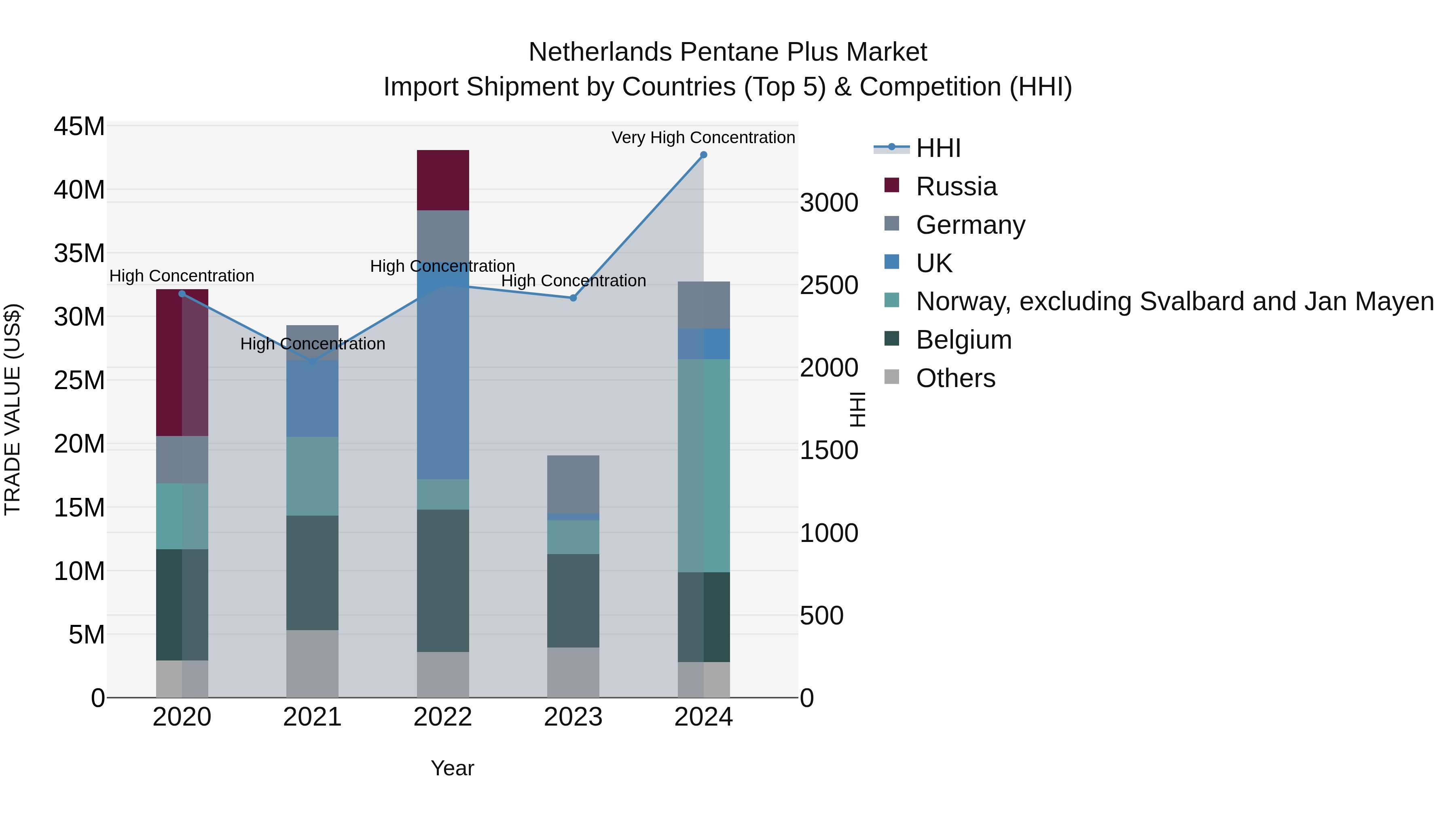 Netherlands Pentane Plus Market Import Shipment by Countries (Top 5) & Competition (HHI)