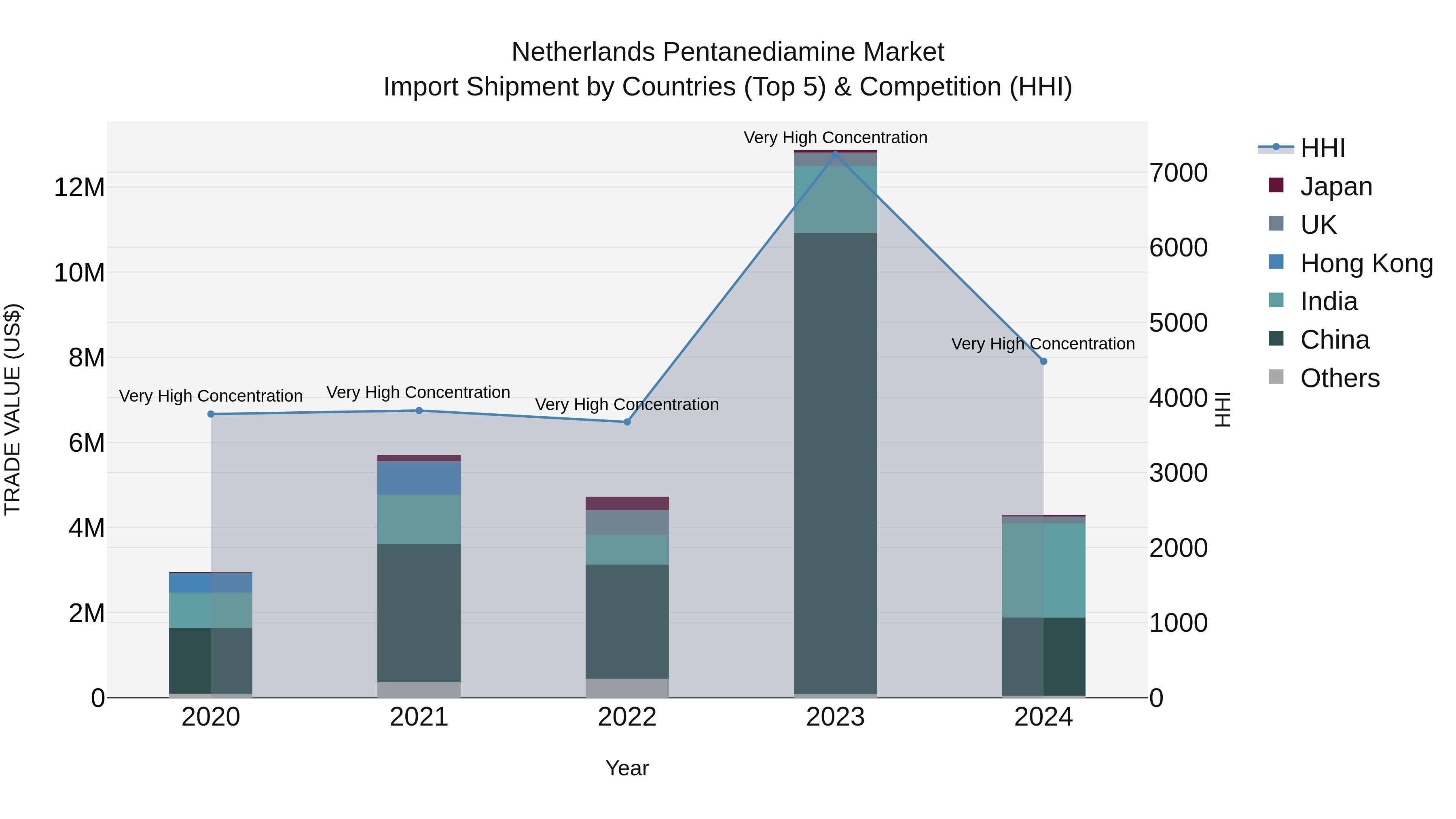 Netherlands Pentanediamine Market Import Shipment by Countries (Top 5) & Competition (HHI)