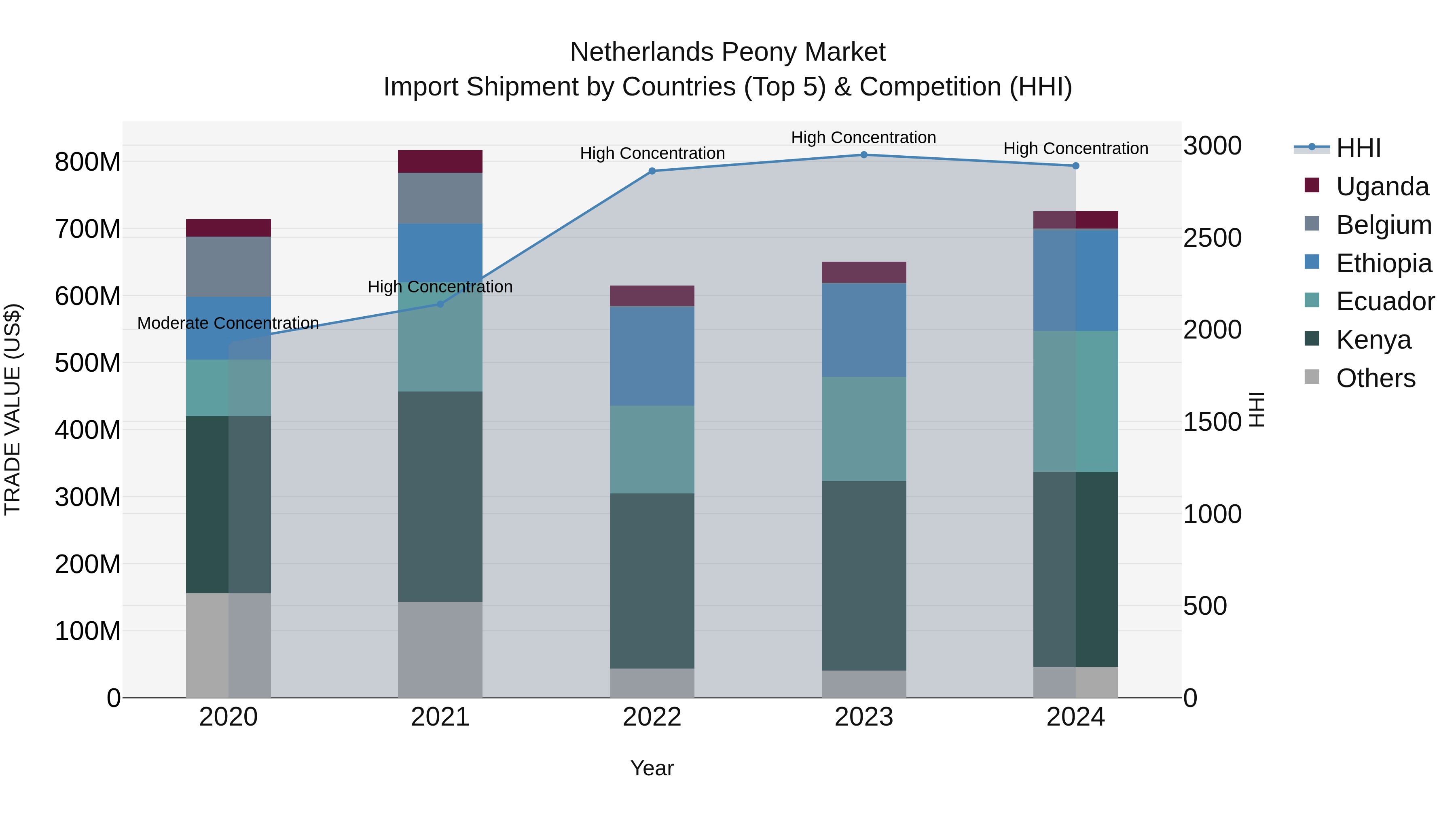 Netherlands Peony Market Top 5 Importing Countries and Market Competition (HHI) Analysis