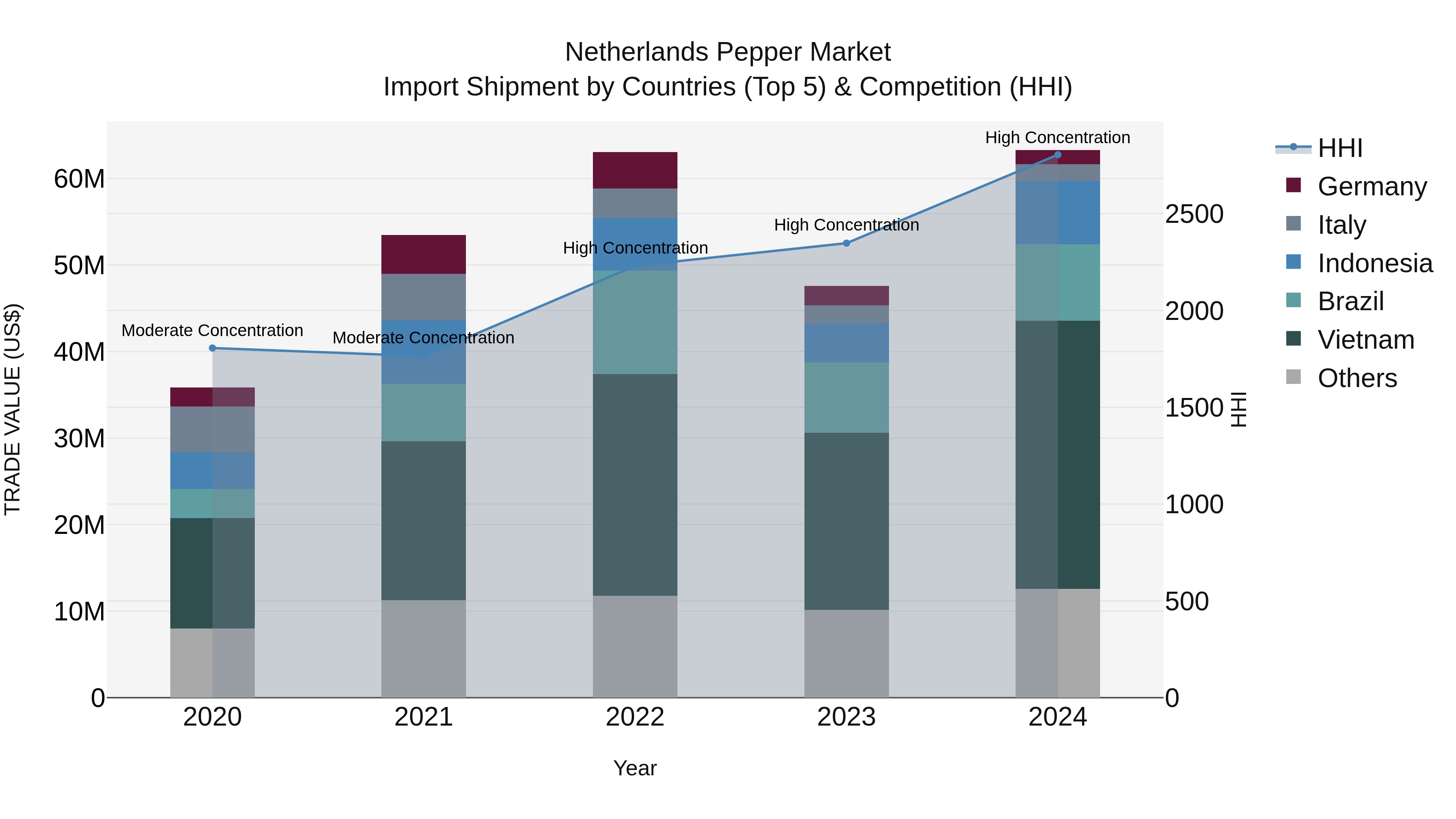 Netherlands Pepper Market Top 5 Importing Countries and Market Competition (HHI) Analysis