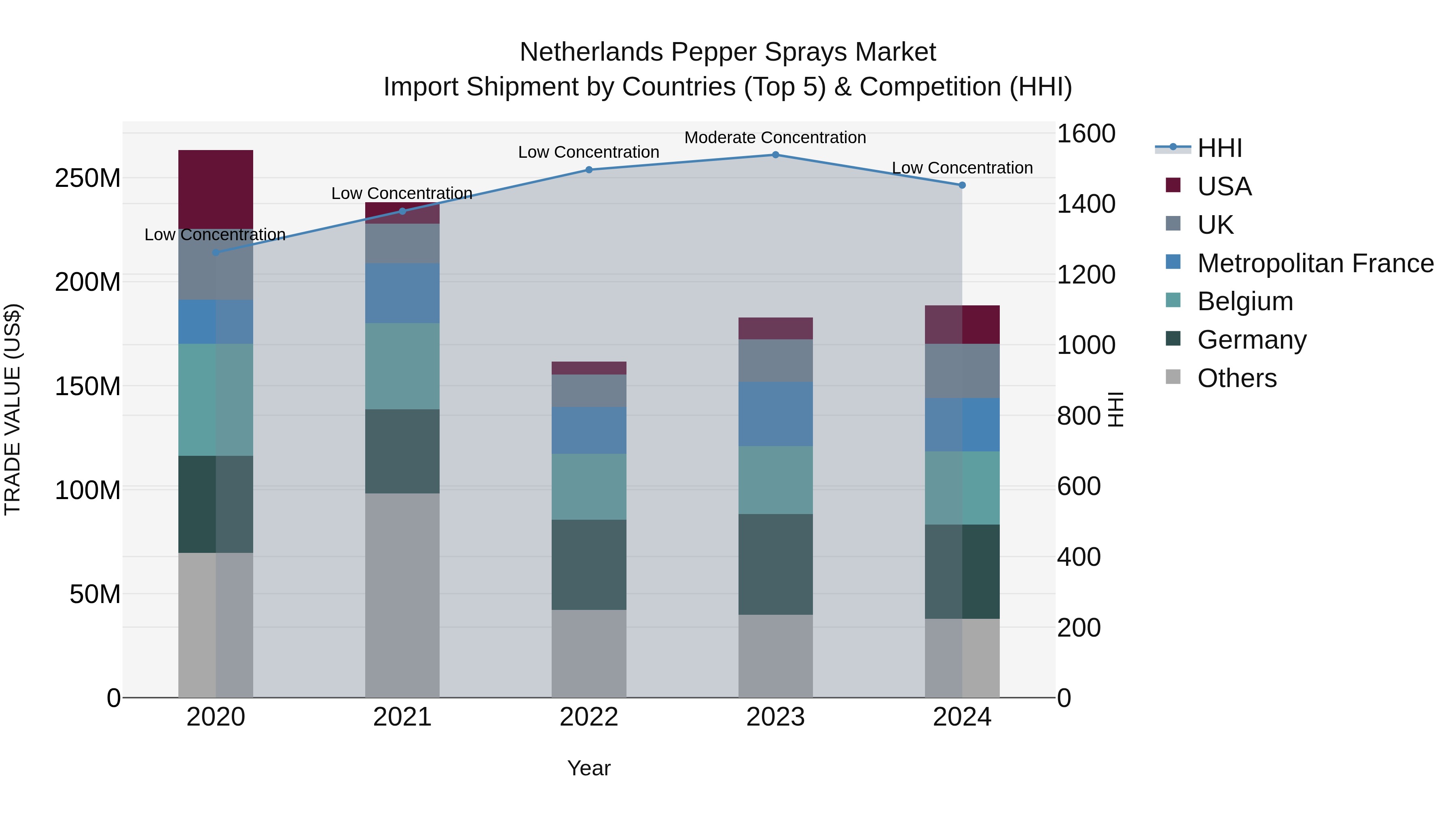 Netherlands Pepper Sprays Market Top 5 Importing Countries and Market Competition (HHI) Analysis
