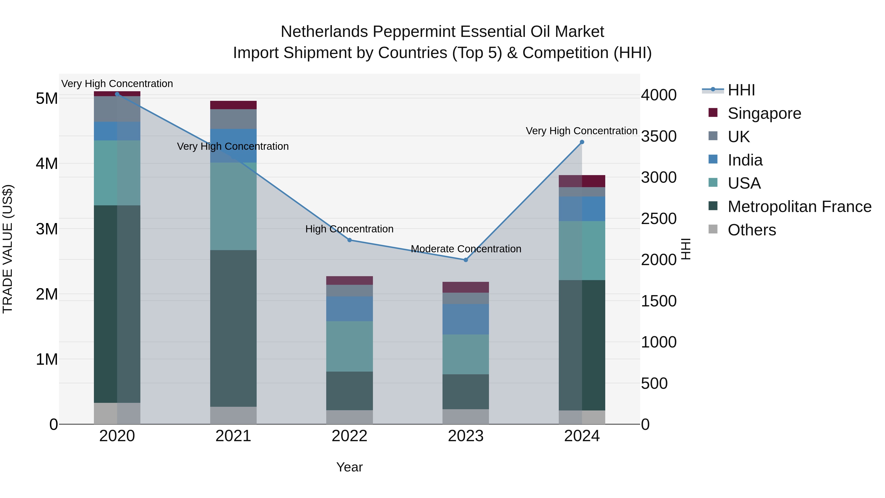 Netherlands Peppermint Essential Oil Market Top 5 Importing Countries and Market Competition (HHI) Analysis