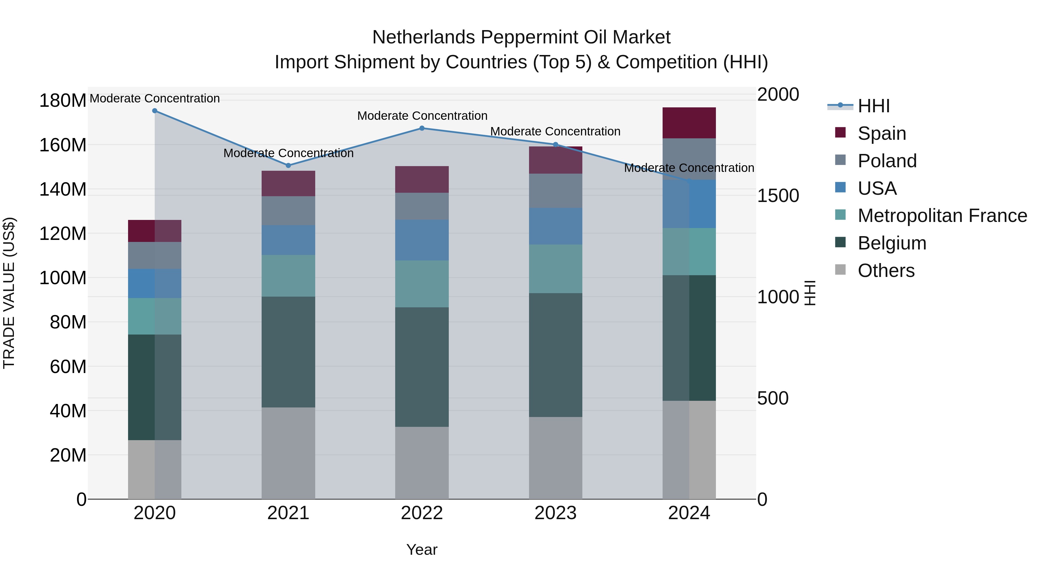 Netherlands Peppermint Oil Market Top 5 Importing Countries and Market Competition (HHI) Analysis