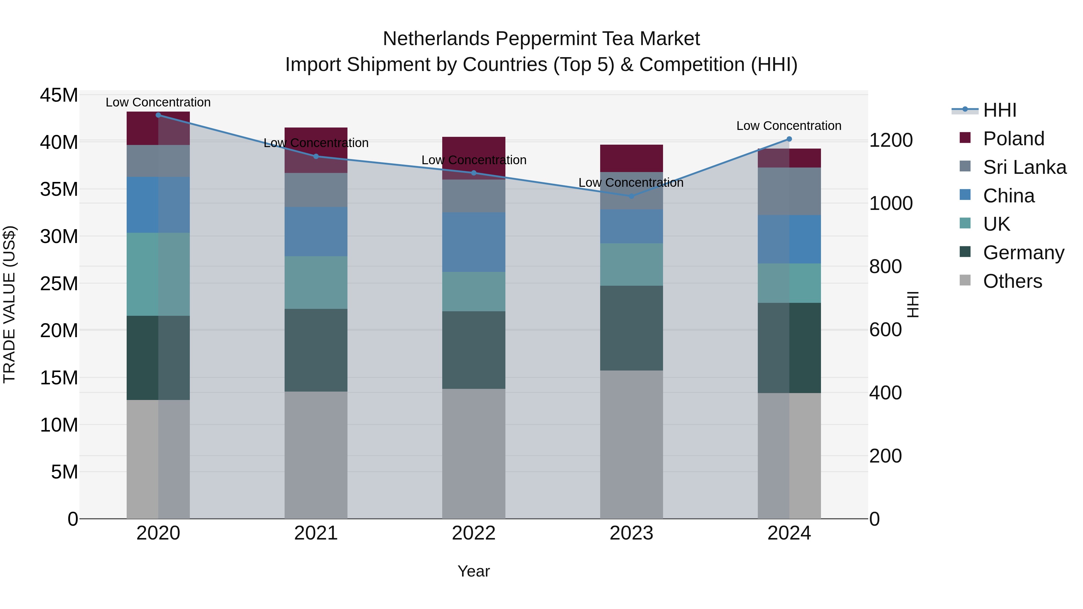 Netherlands Peppermint Tea Market Import Shipment by Countries (Top 5) & Competition (HHI)