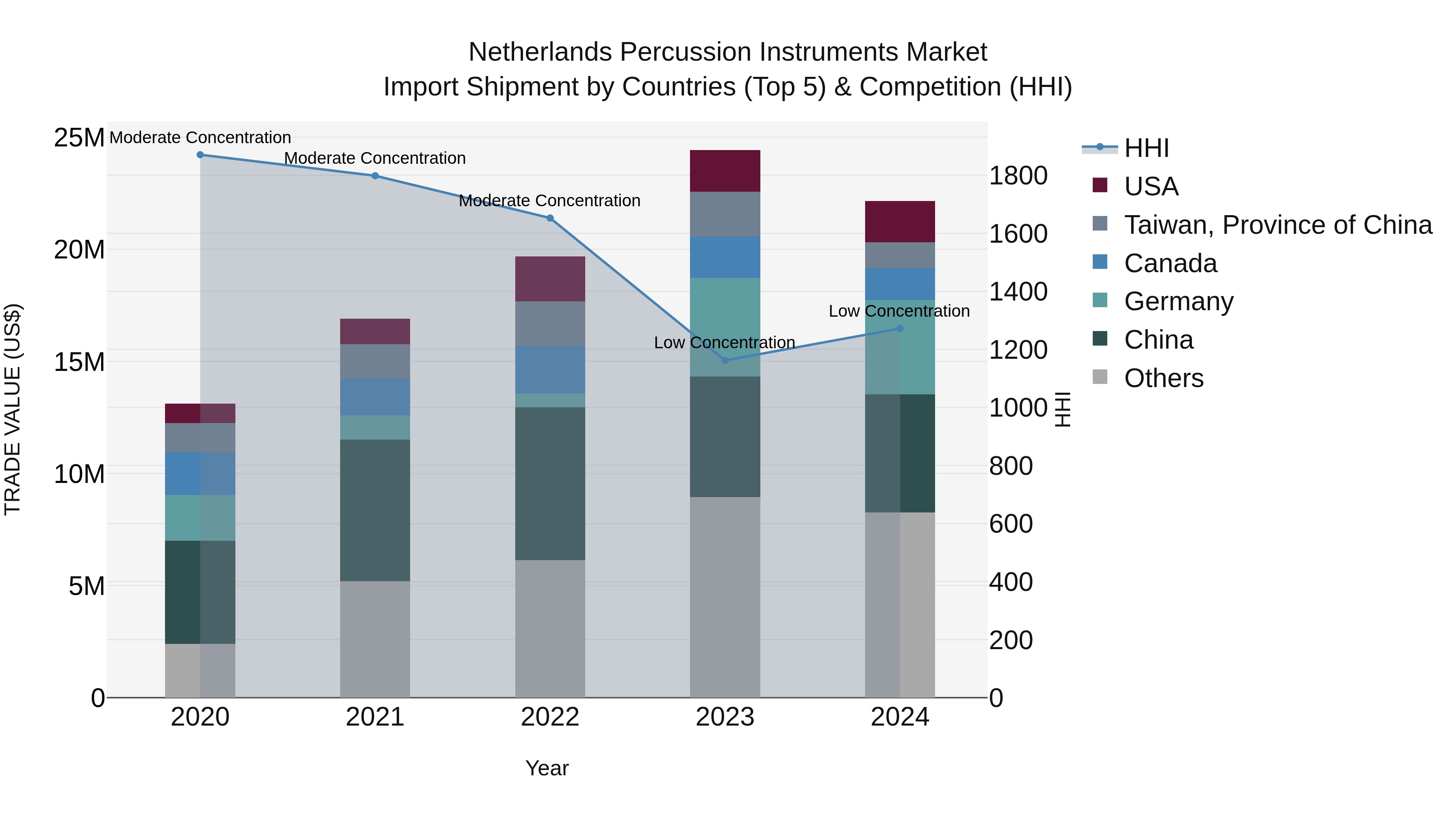 Netherlands Percussion Instruments Market Top 5 Importing Countries and Market Competition (HHI) Analysis